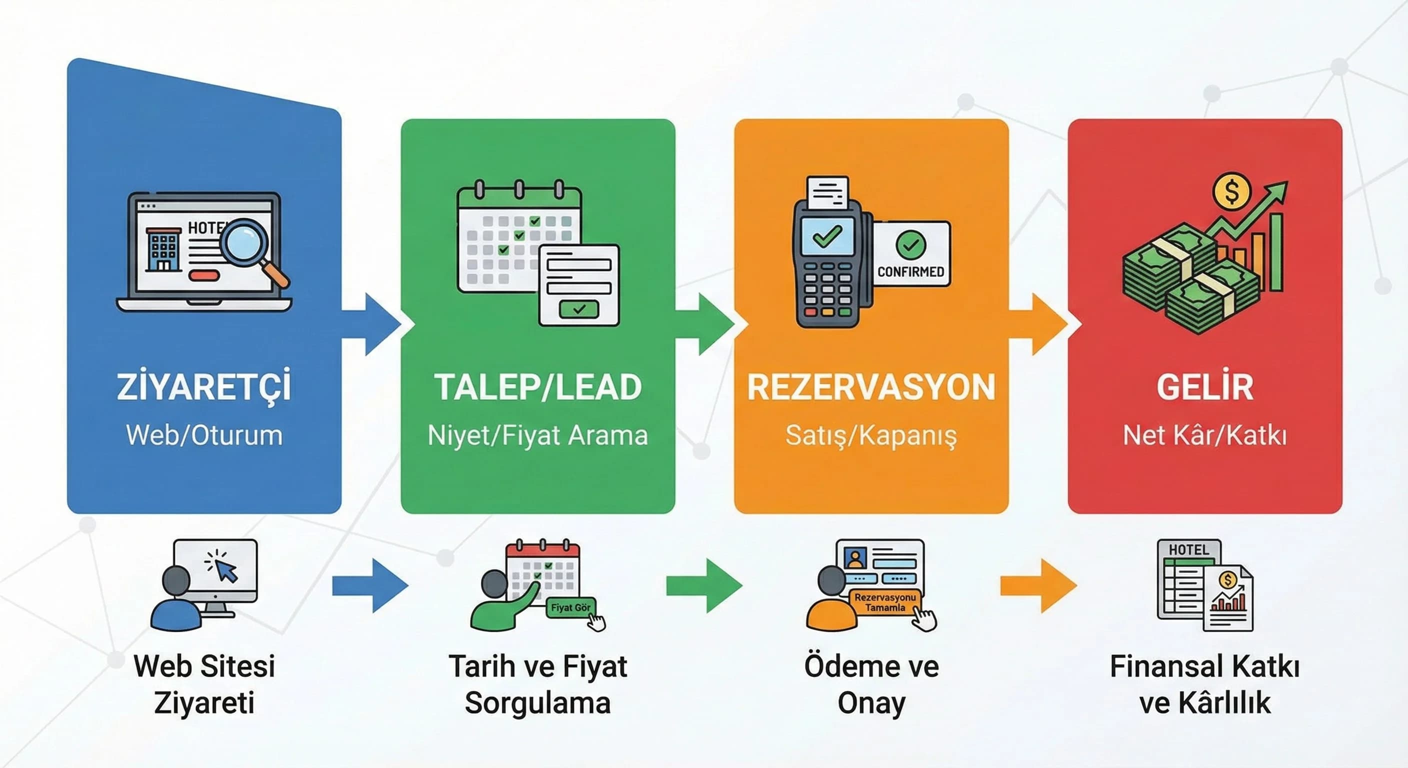 Ziyaret-talep-rezervasyon-gelir akışını otel örneğiyle açıklayan görsel