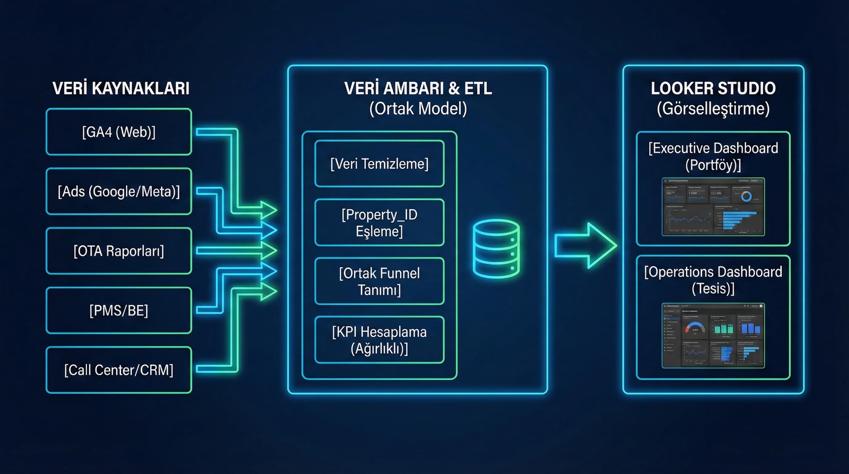 Looker Studio ve veri ambarı ile multi property dashboard mimarisini gösteren şema