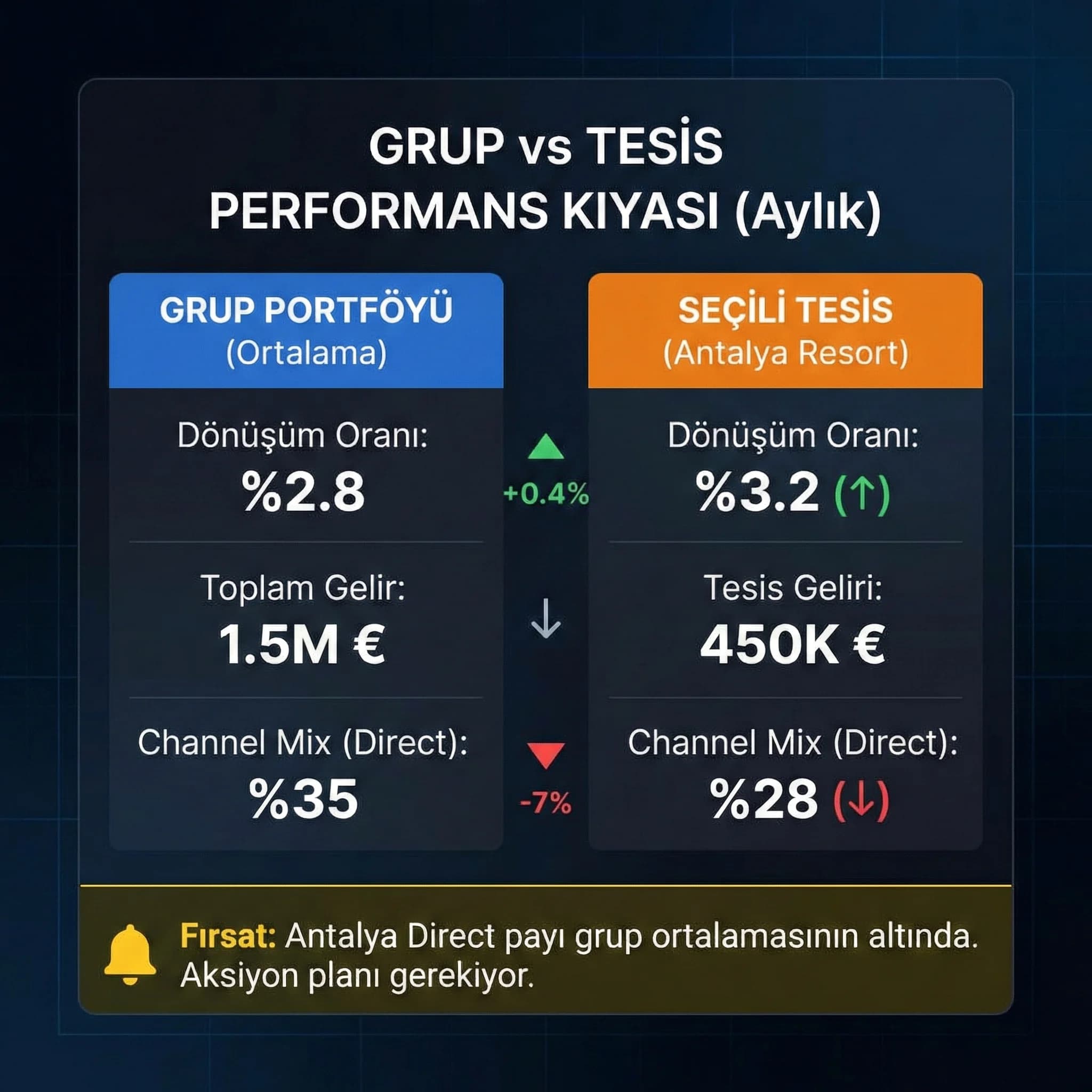 Grup ve tesis seviyesinde KPI kartlarını karşılaştıran dashboard görseli