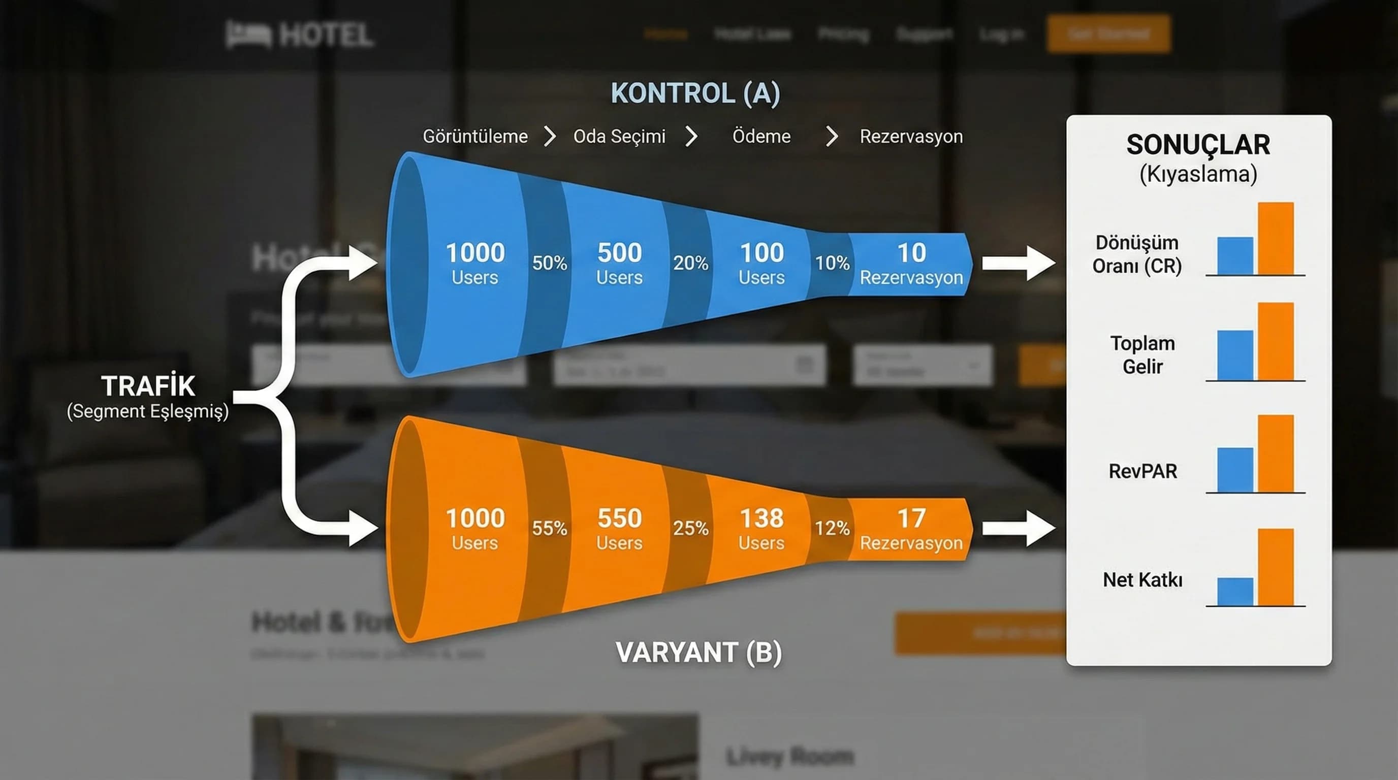 A/B testin funnel adımlarına etkisini otel bağlamında gösteren görsel