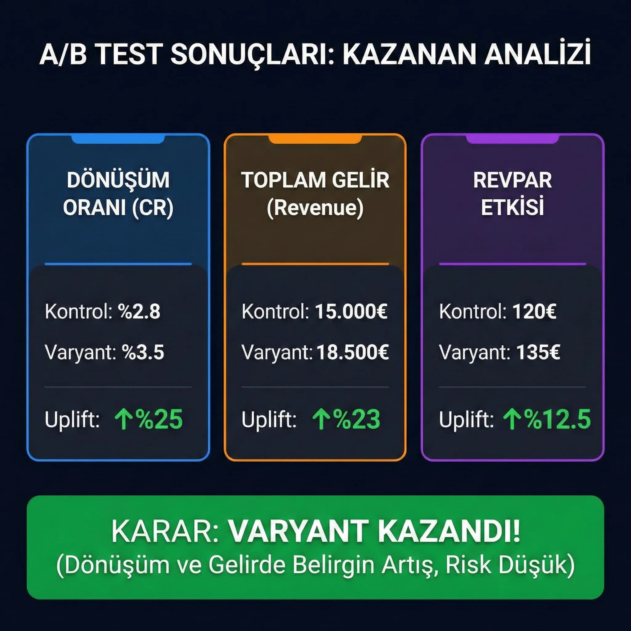 A/B test KPI uplift ve kazanan kararını özetleyen skor kart