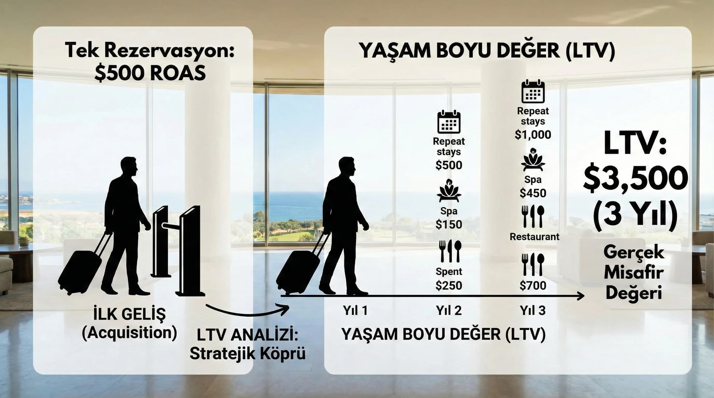 Otel LTV Analizi: Müşteri Yaşam Boyu Değerini Satış & Dönüşüm Raporlarına Bağlamak