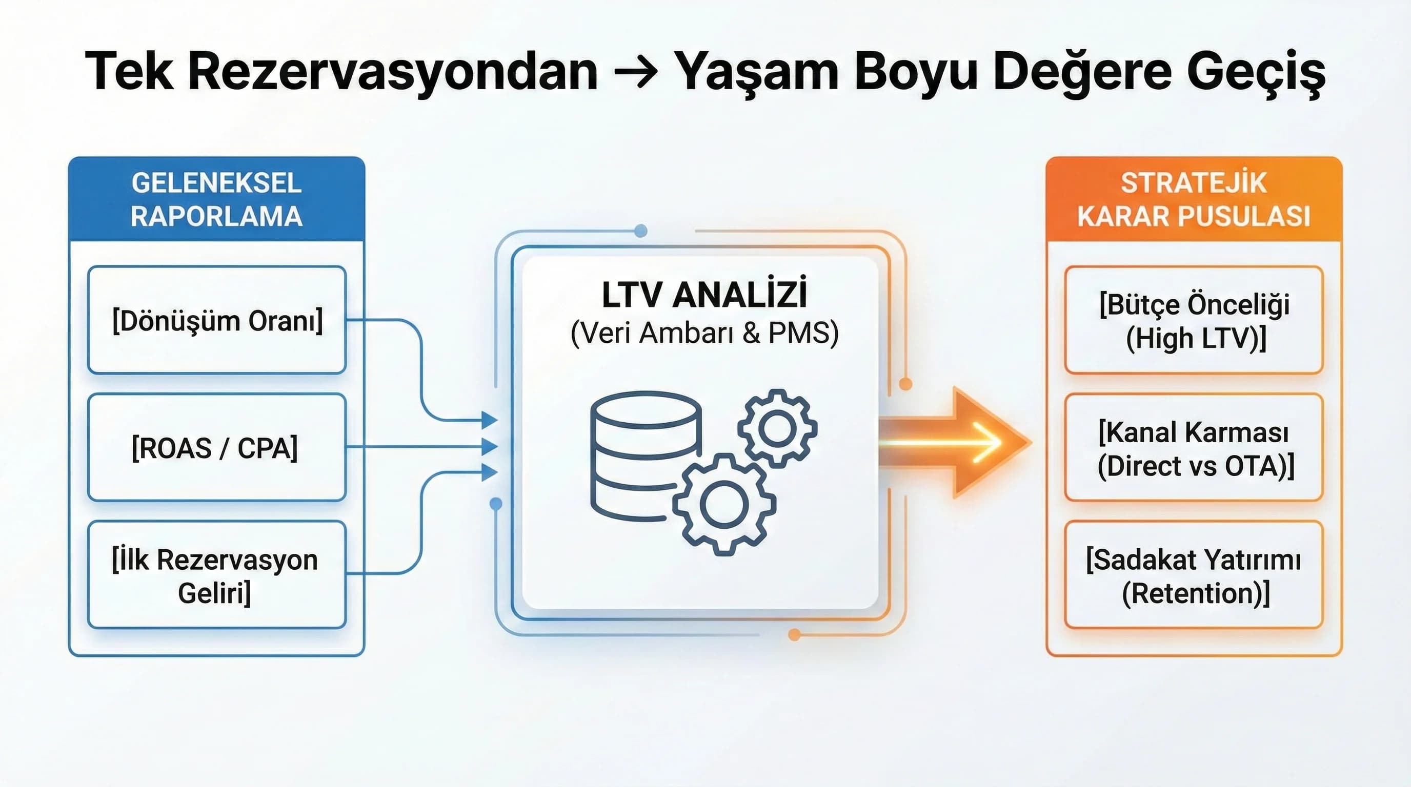 LTV ile ROAS ve dönüşüm raporlarını bağlayan otel görseli
