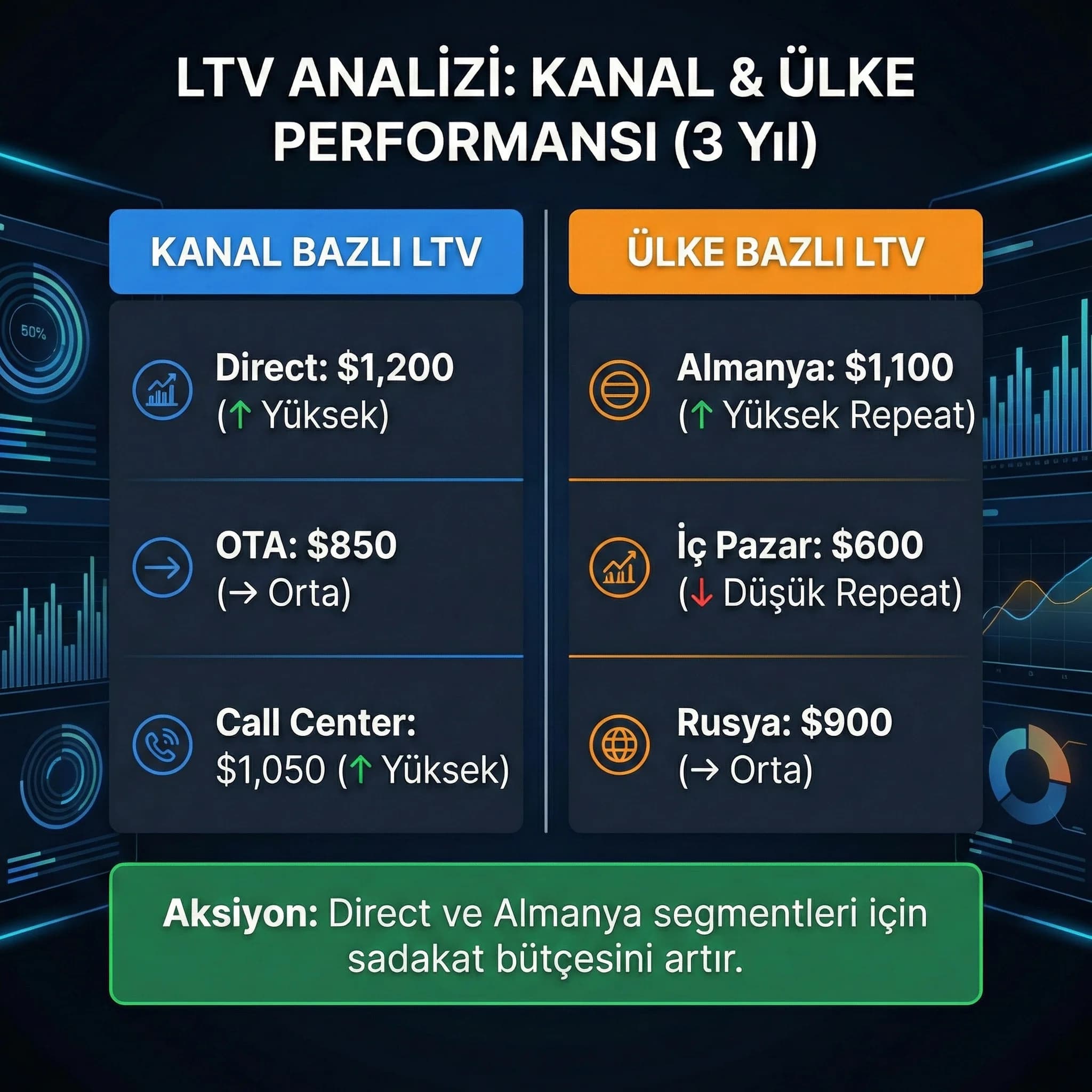 Kanal ve ülke bazlı LTV KPI kartlarını özetleyen görsel