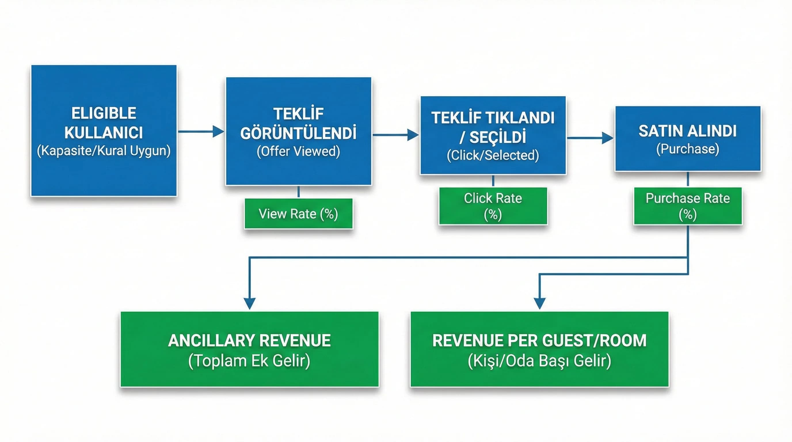 Teklif tıklama satın alma adımlarını gösteren upsell funnel diyagramı