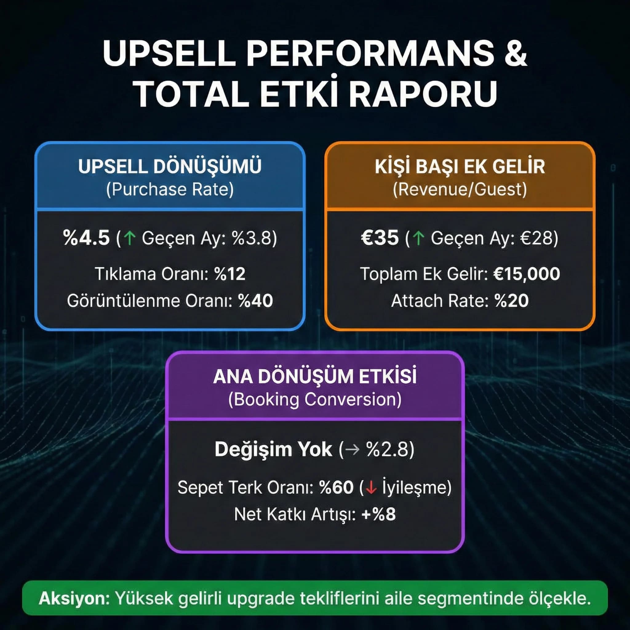     Kişi oda başı ek gelir ve upsell dönüşümünü özetleyen KPI kartı