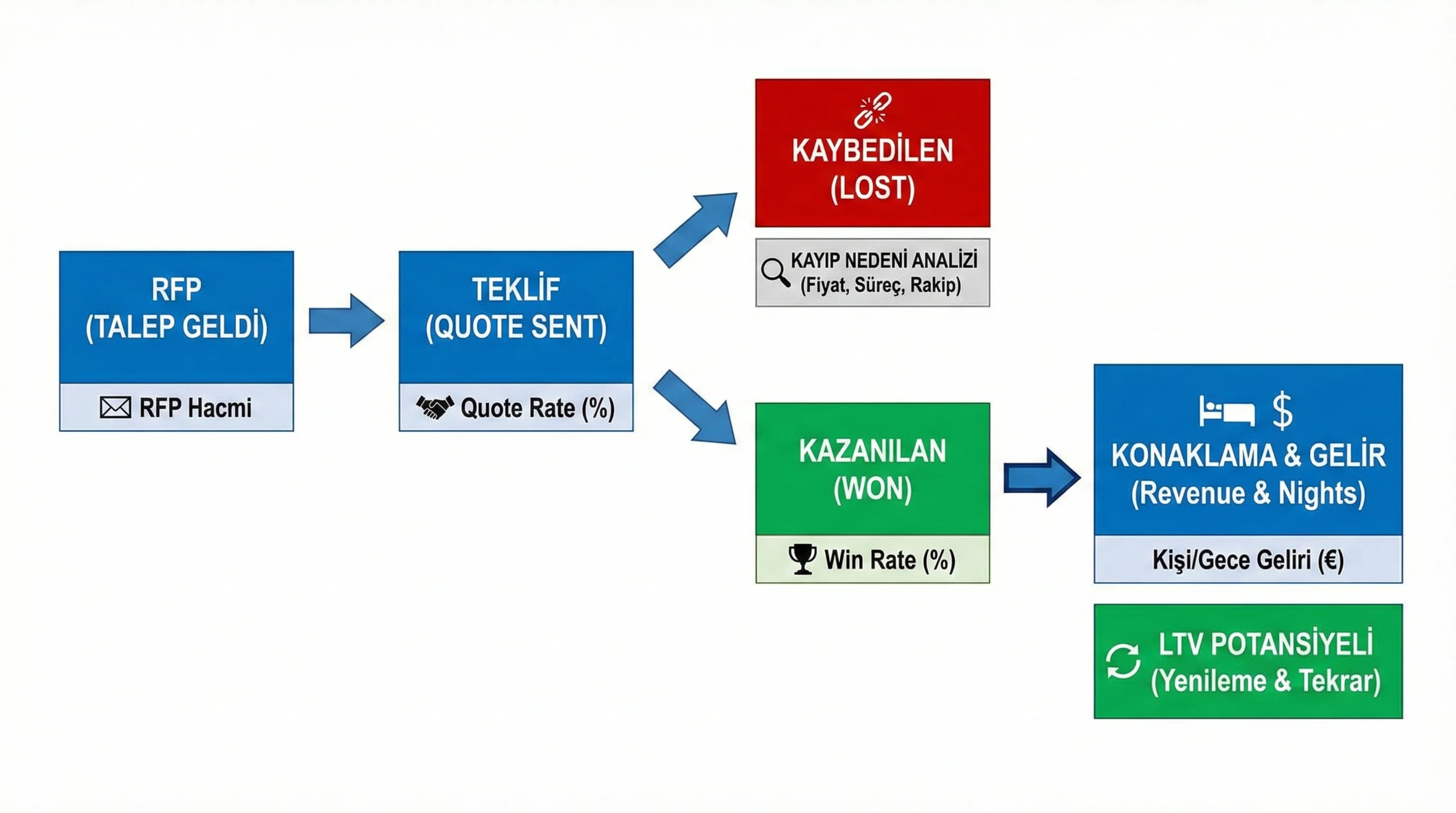 RFP teklif won lost akışını ve gelire bağını gösteren B2B diyagramı