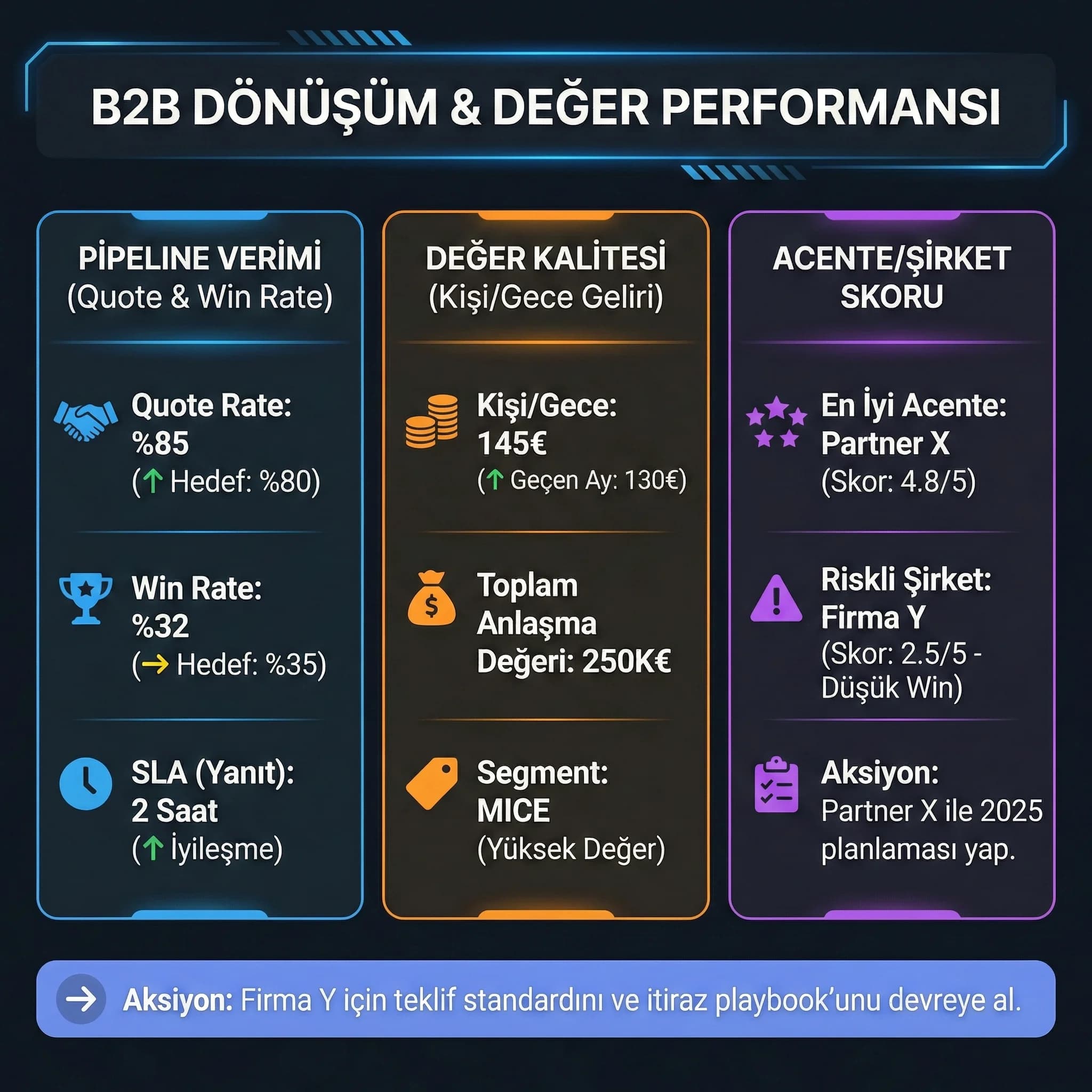 Win rate kişi gece geliri ve pipeline KPI kartlarını özetleyen görsel