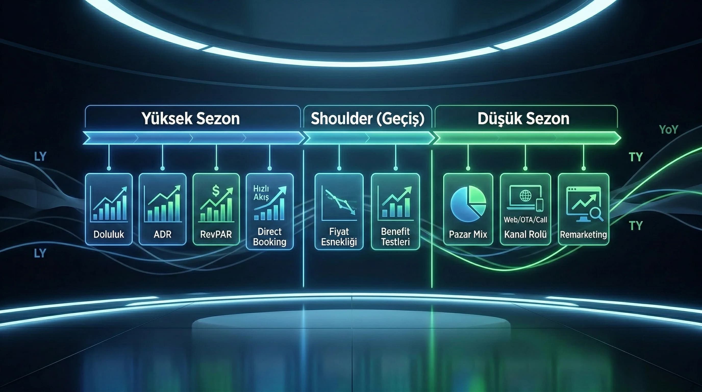 Yüksek düşük shoulder sezon KPI setini ve kıyas mantığını gösteren görsel