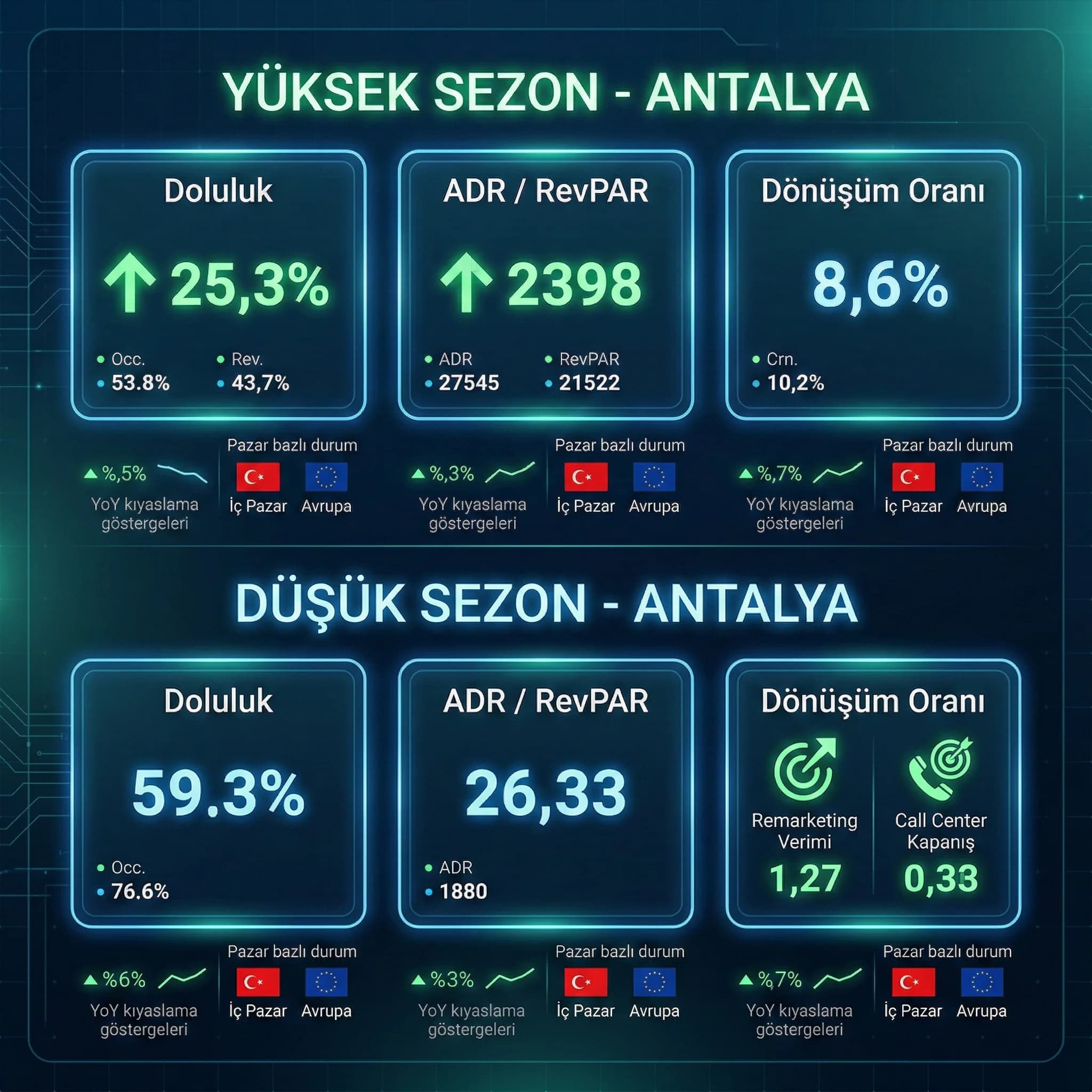 Sezon KPI ve YoY kıyas kontrol listesini özetleyen kart