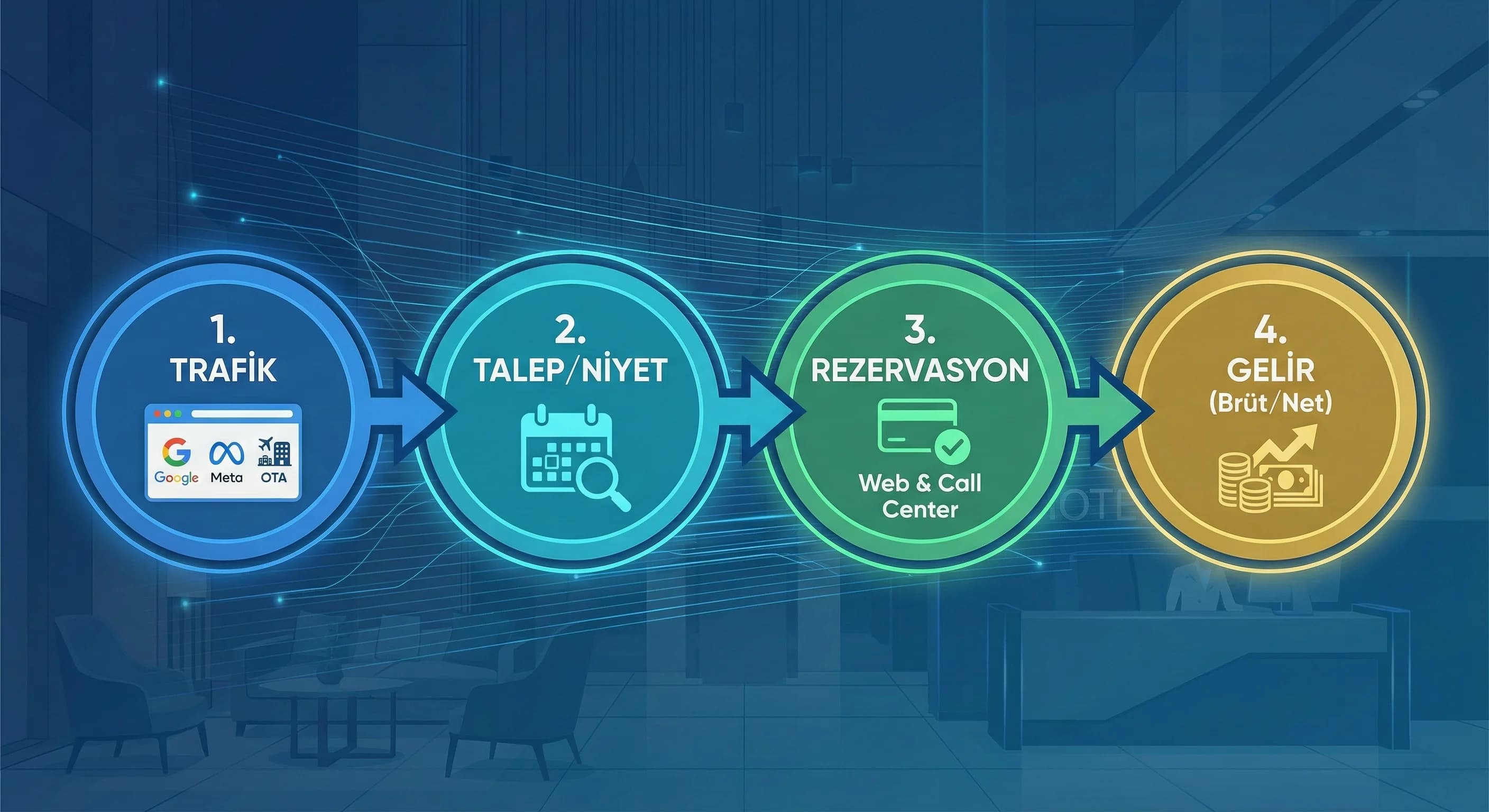 Otel için çok kanallı funnel adımlarını açıklayan bağlam görseli