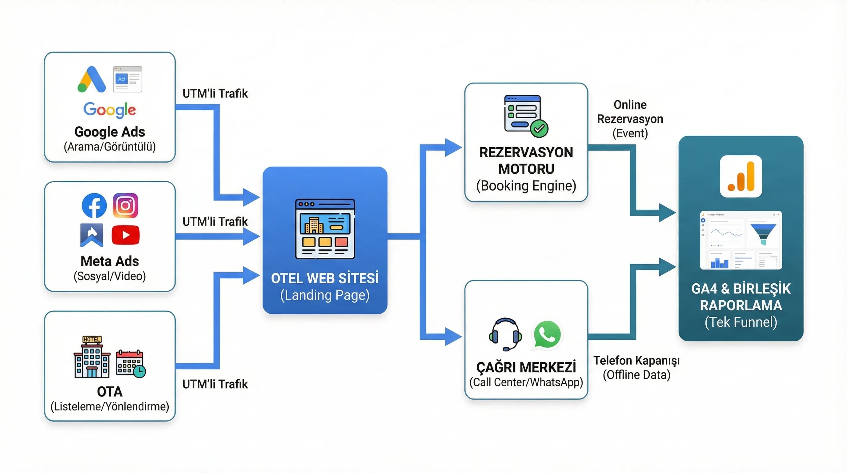 Google Meta OTA web call center akışını gösteren otel funnel diyagramı