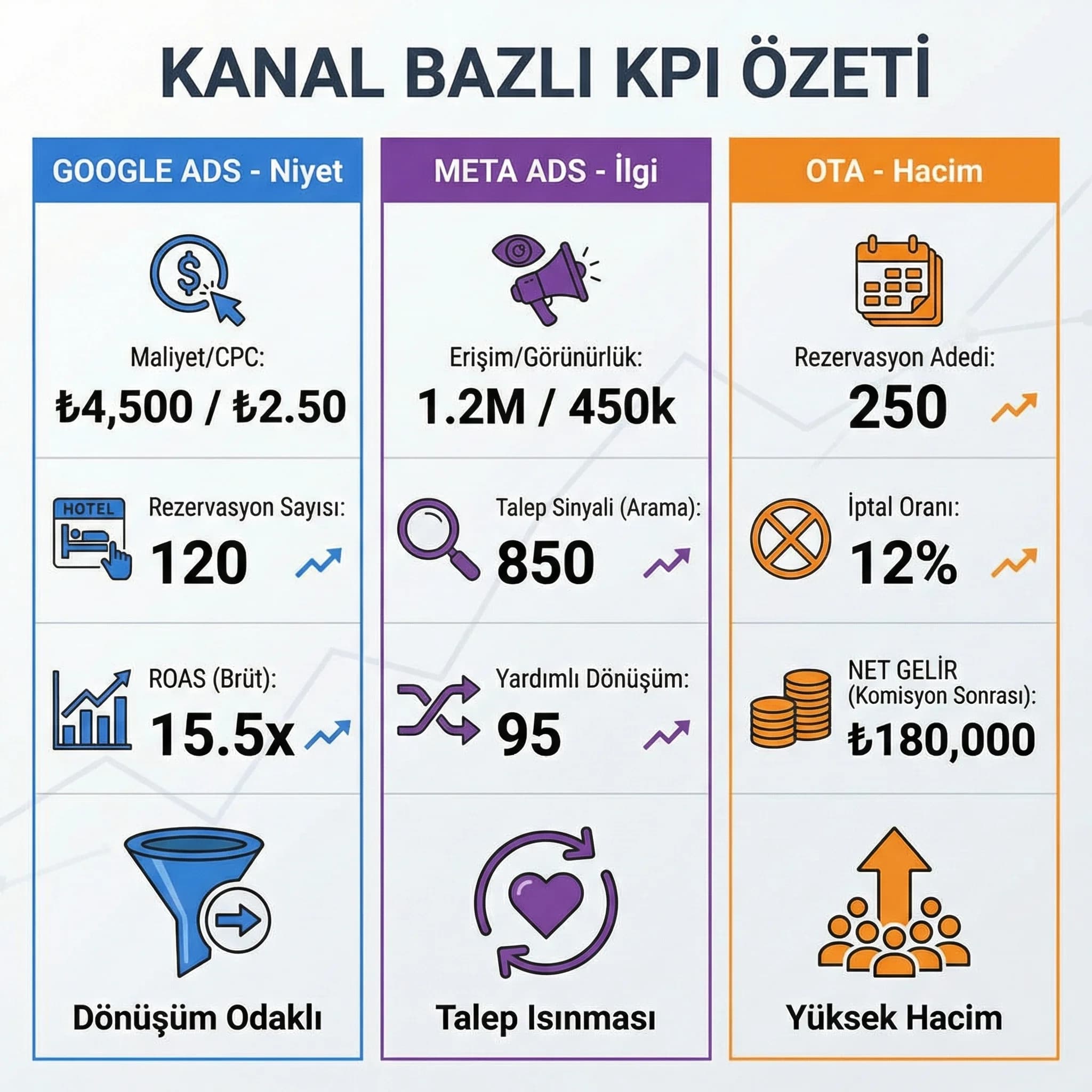 Google Meta OTA KPI setini otel bağlamında özetleyen skor kart