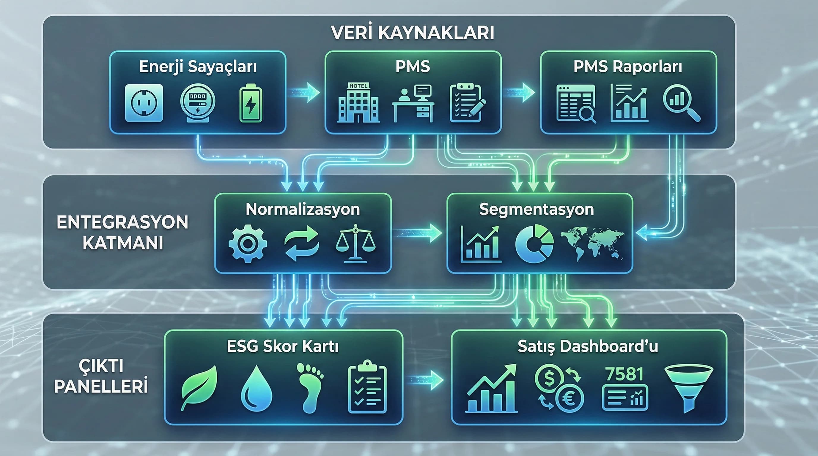 ESG KPI ve satış dönüşüm KPI’larını birleştiren akış diyagramı