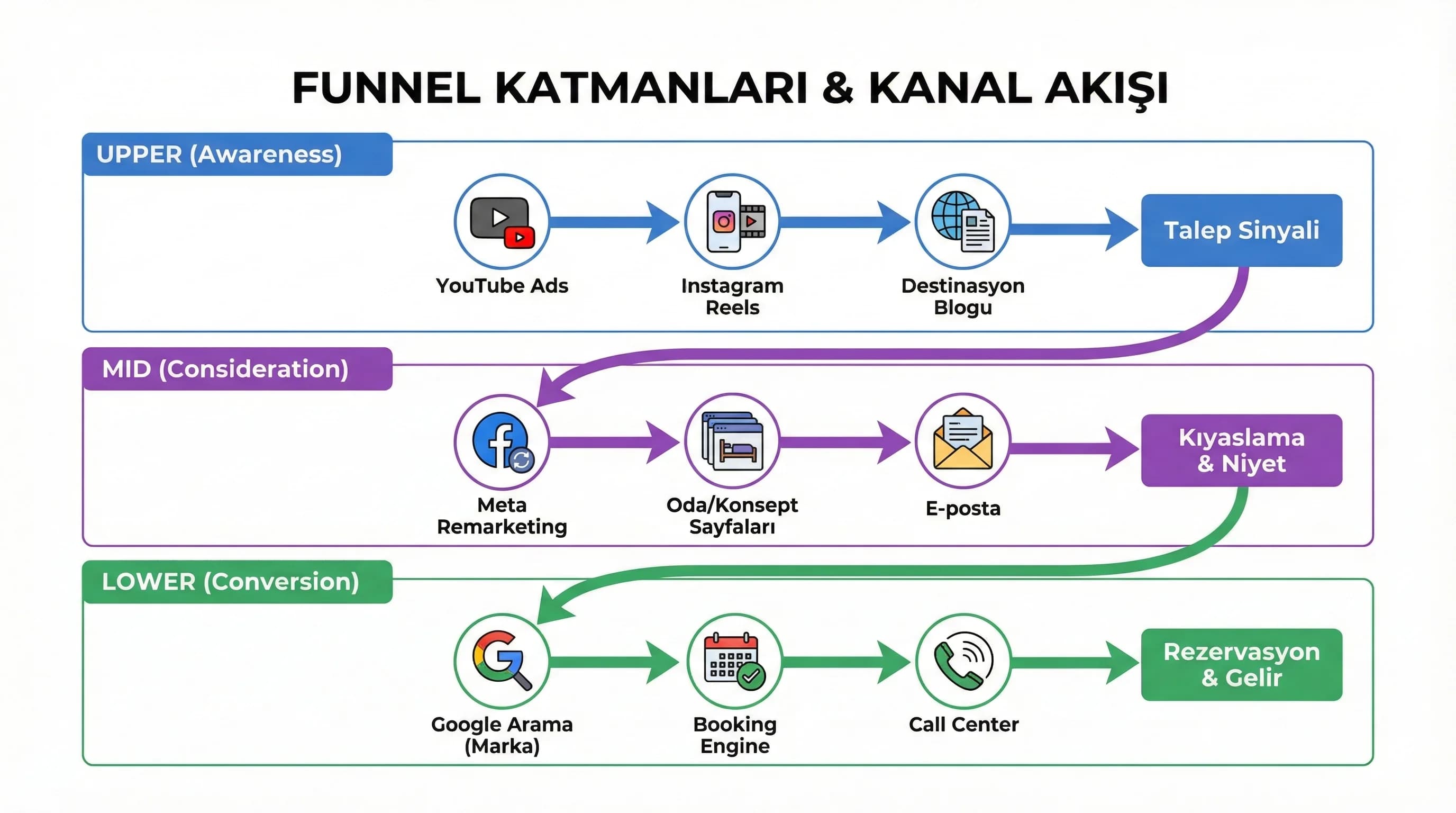 Upper mid lower katmanlar ve kanal akışını gösteren otel funnel diyagramı