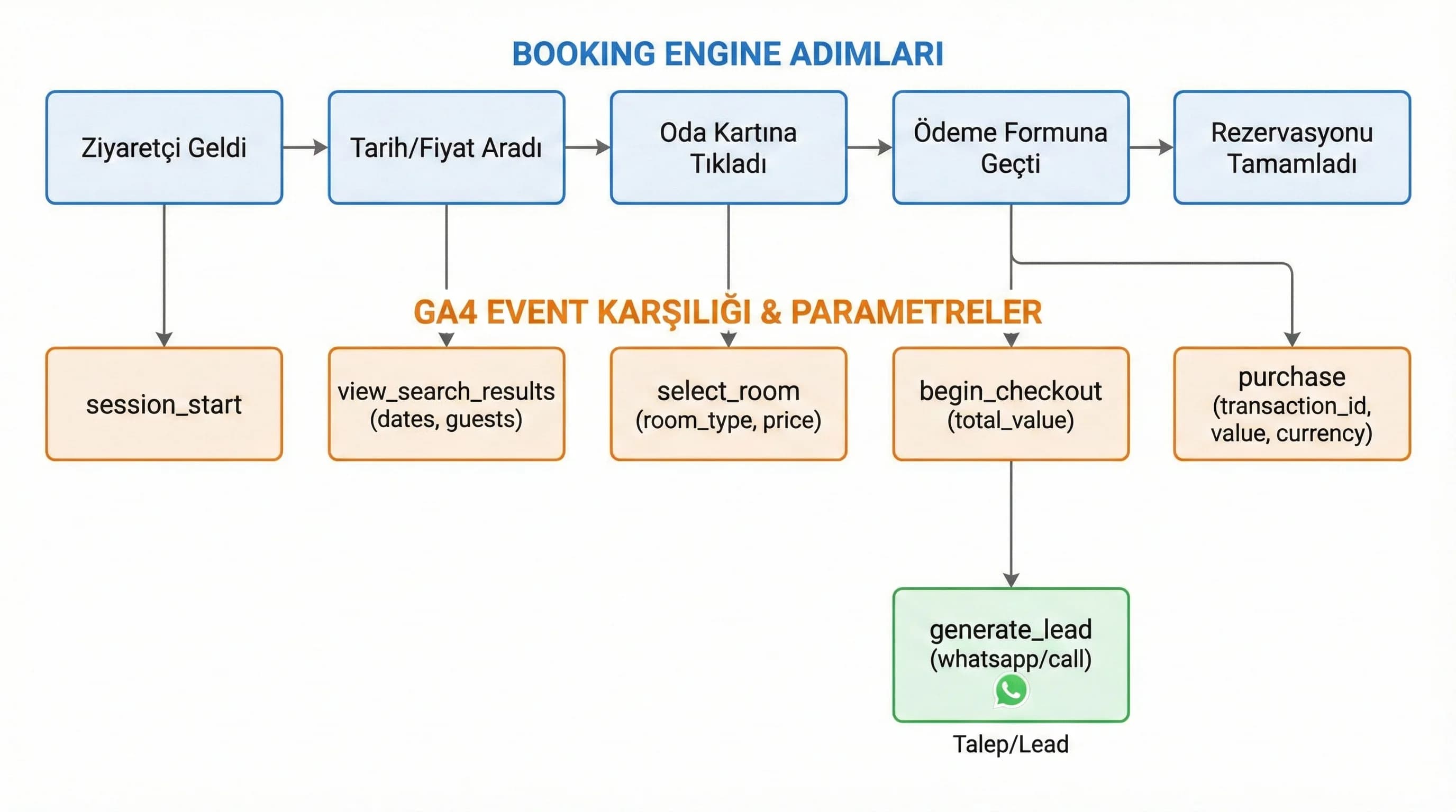 GA4 event akışını otel funnel adımlarıyla eşleyen diyagram