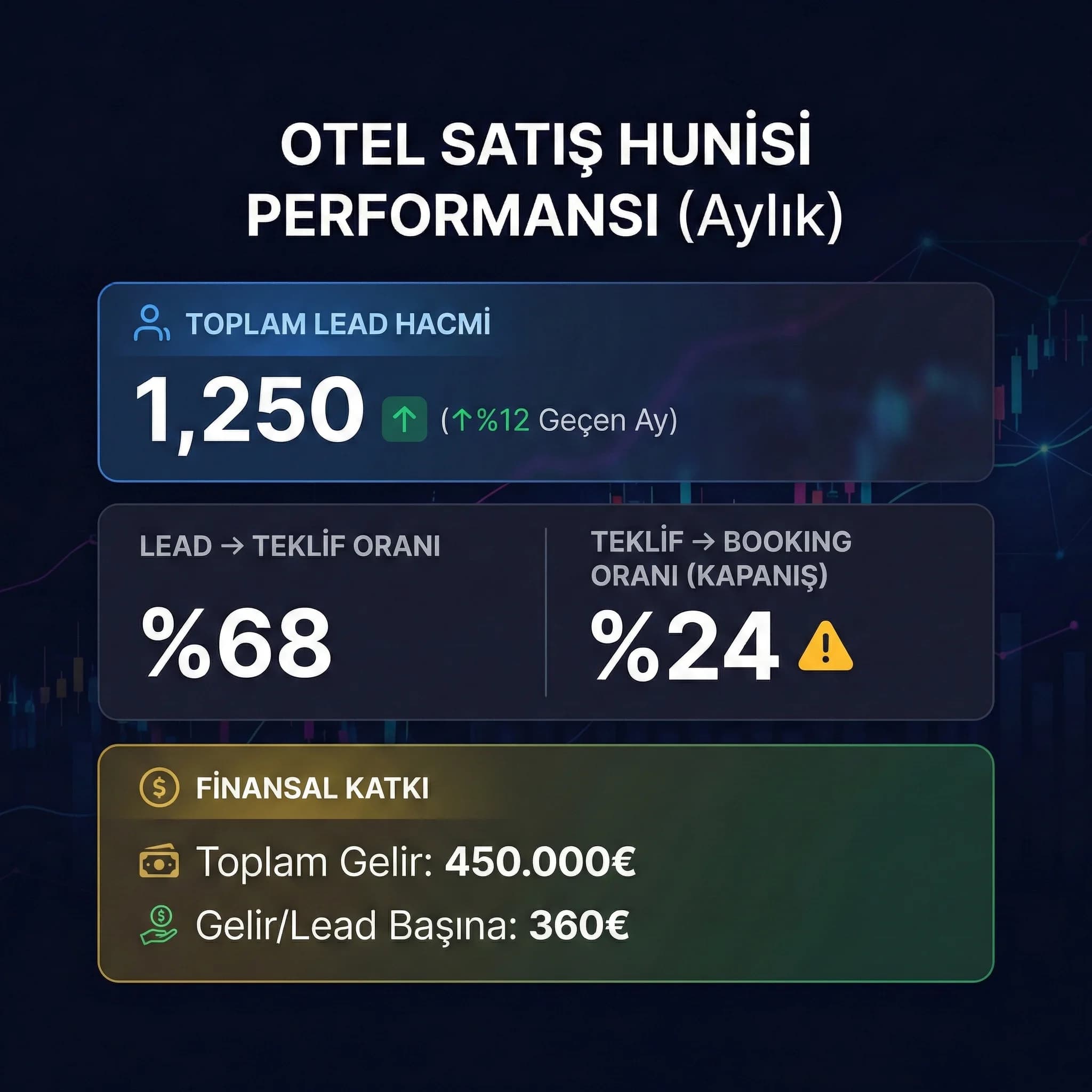 Lead dönüşüm oranı ve gelir katkısını gösteren otel KPI kartı