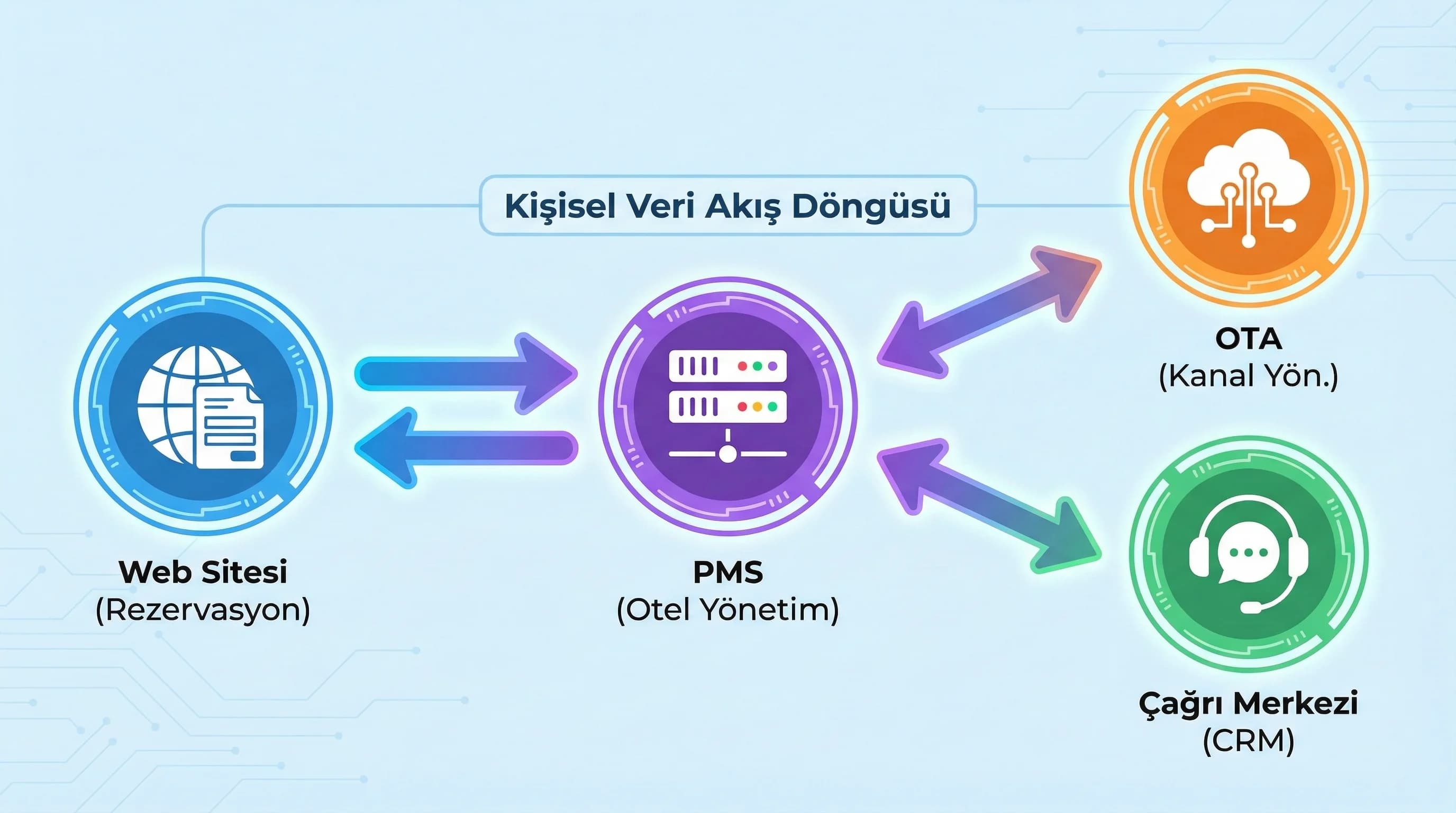 Web, PMS, OTA ve çağrı merkezi arasında kişisel veri akışını sade anlatır