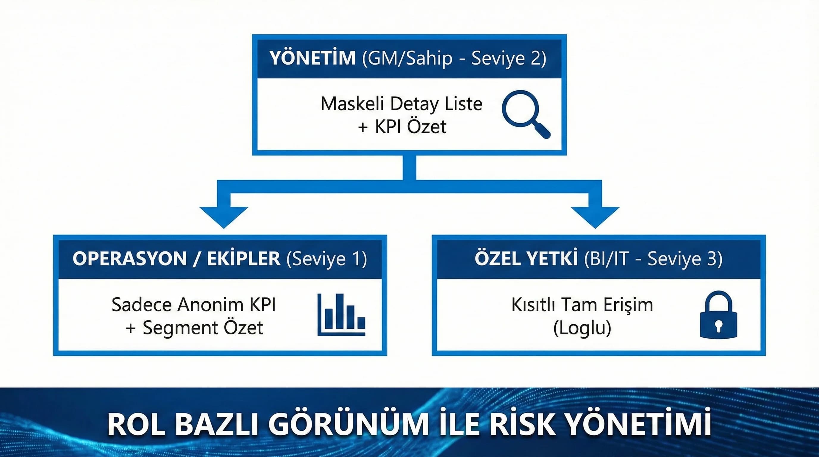Rol bazlı görünüm: yönetimde detay, ekiplerde anonim KPI yaklaşımı