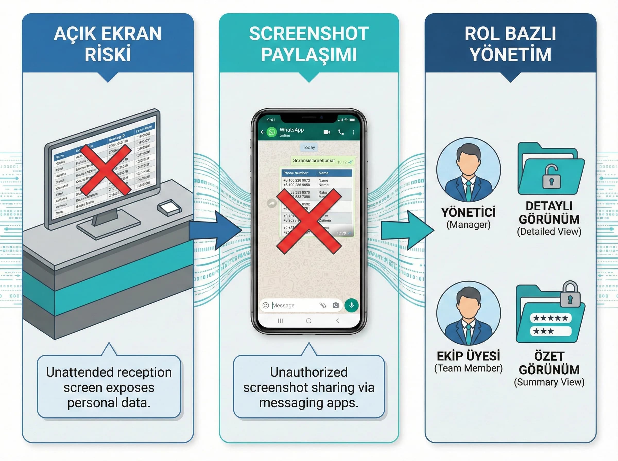 Maskeleme neden gerekli: açık ekran ve screenshot riskini azaltır, raporu sadeleştirir