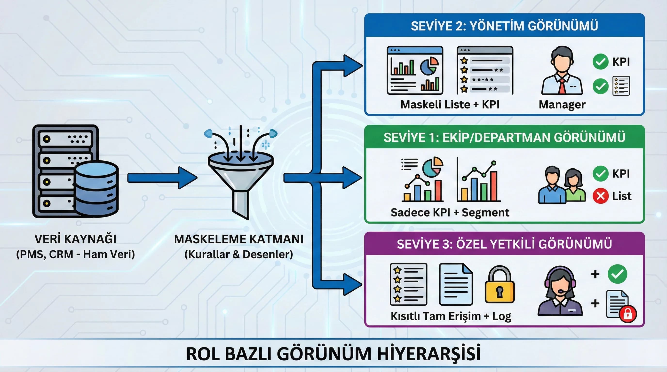 Rol bazlı dashboard görünüm hiyerarşisi, hangi rol hangi detayı görür gösterir