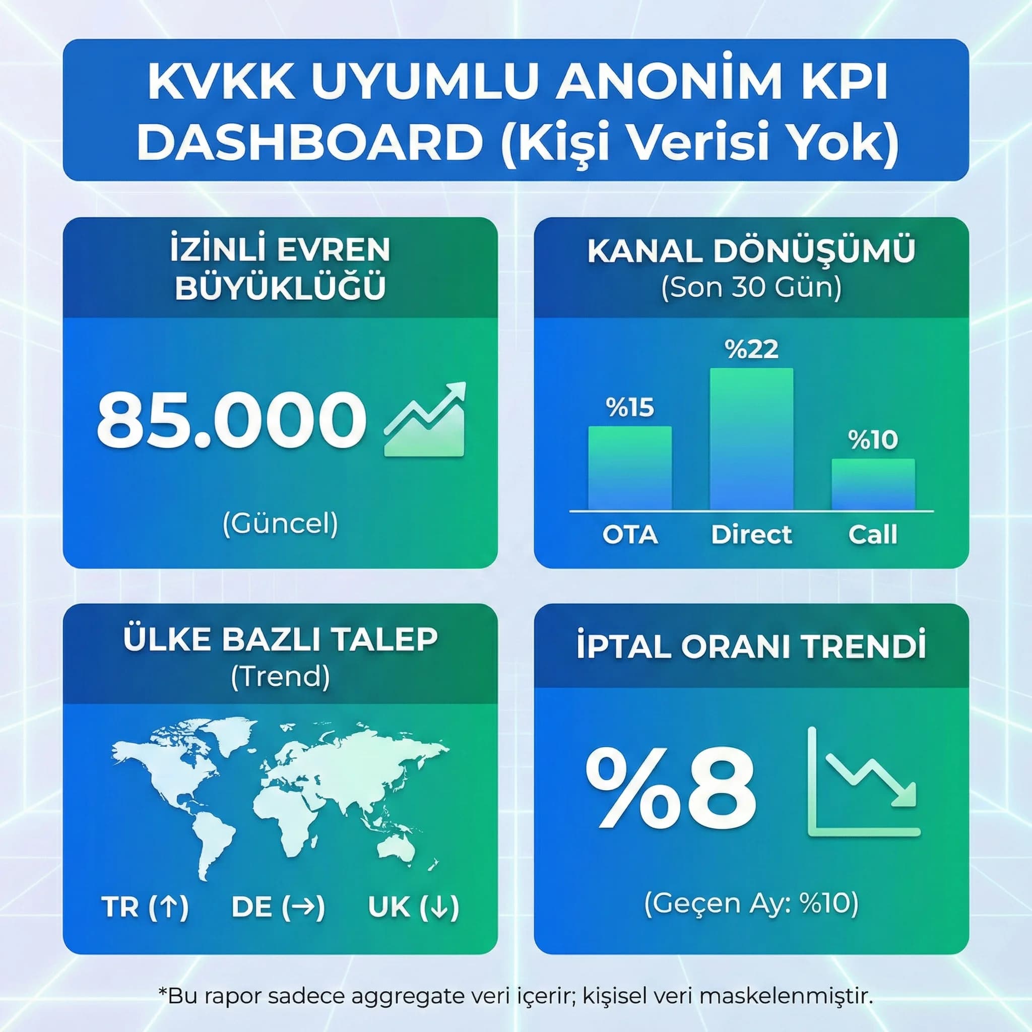 Anonim KPI dashboard örneği, segment/kanal bazlı özetle KVKK riskini azaltır