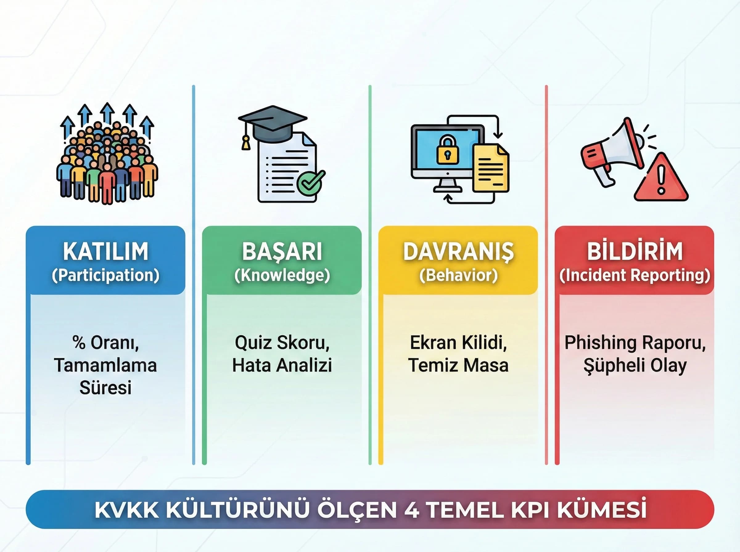 KPI kümeleri: katılım, başarı, davranış ve bildirim metrikleriyle kültürü ölçer