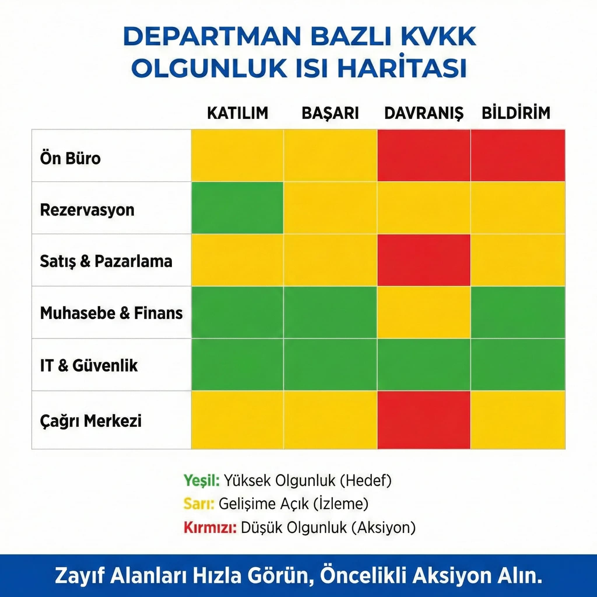 Departman bazlı KVKK olgunluk ısı haritası, zayıf alanları hızlı görünür kılar