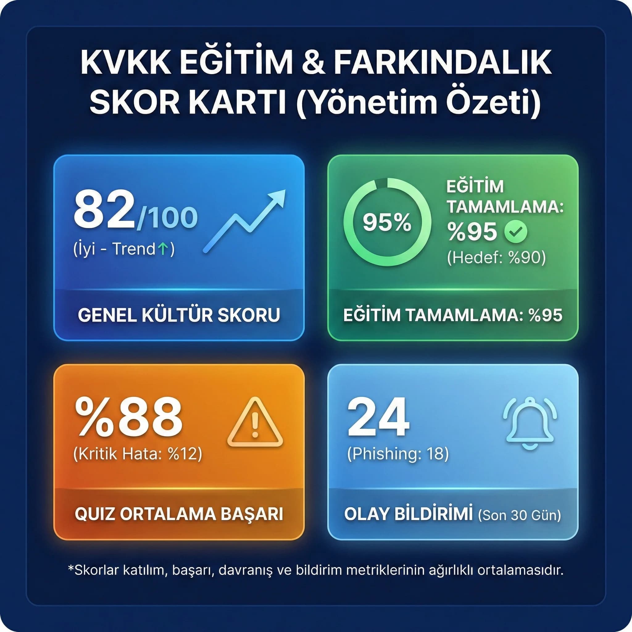 KVKK eğitim ve farkındalık skor kartı, yönetim dashboard’u için anlaşılır ölçüm sağlar