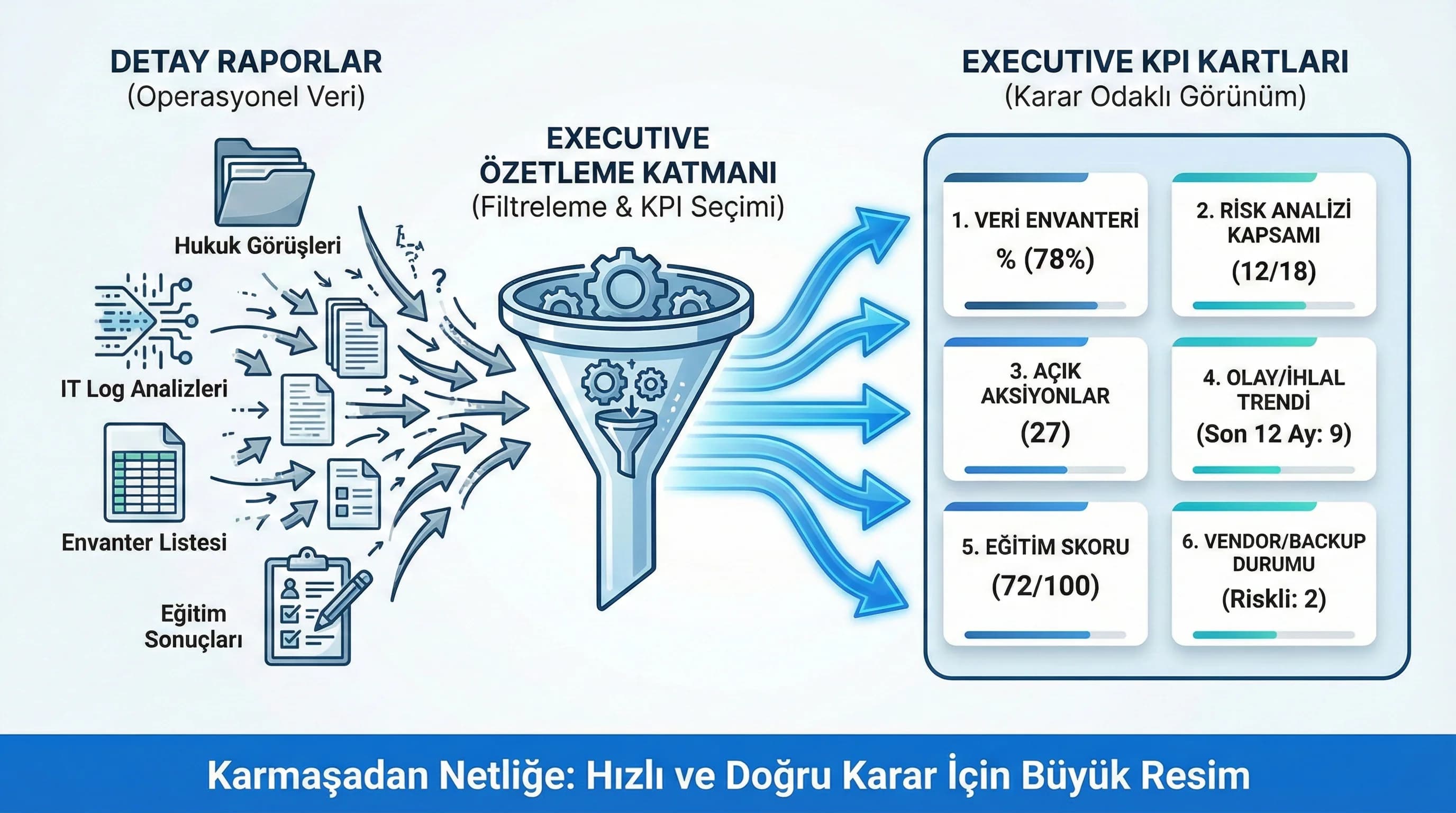 Detay uyum raporlarından executive KPI kartlarına geçiş, yönetim diliyle özetler