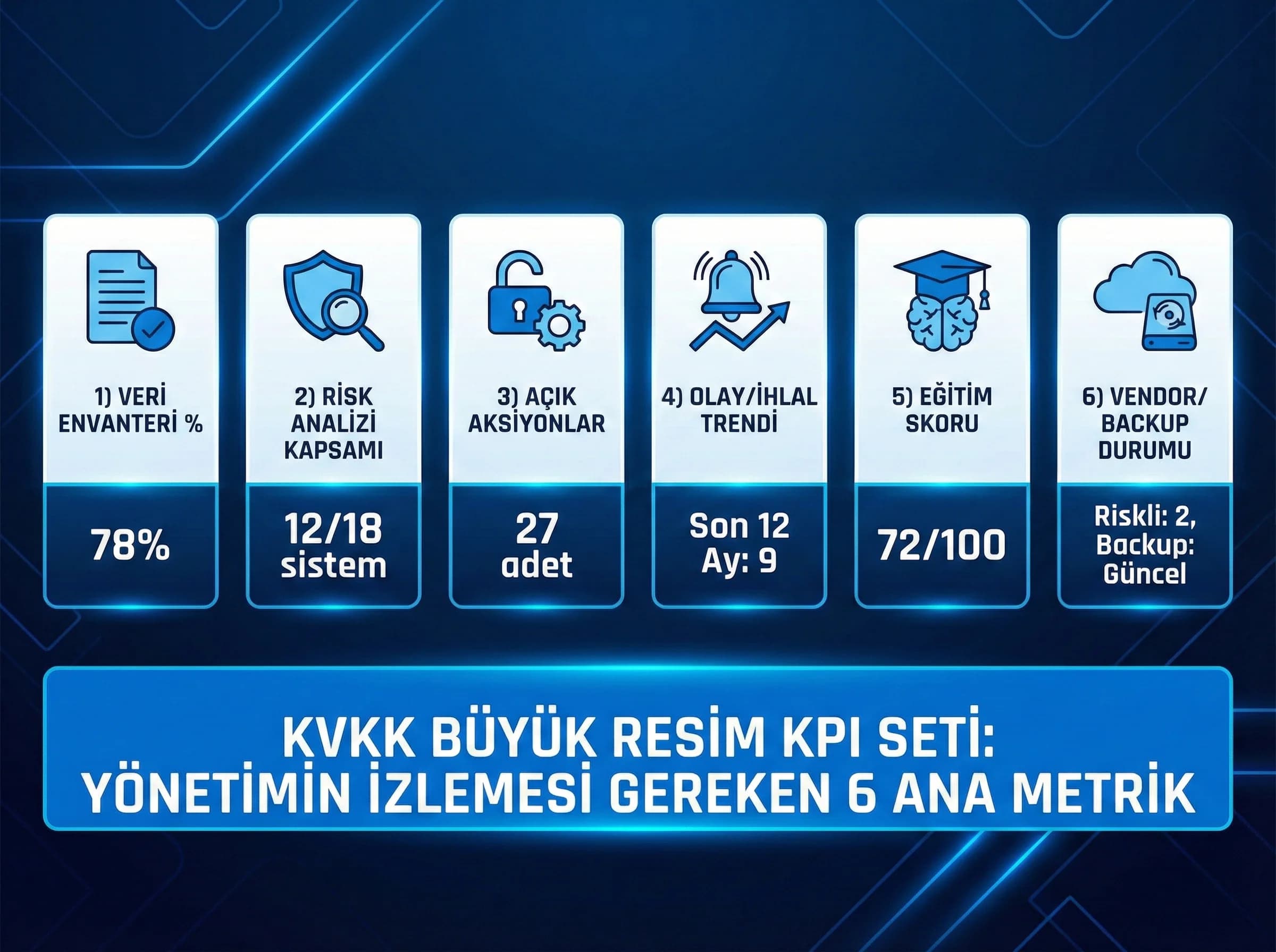 Yönetim için KVKK KPI seti, envanter-risk-aksiyon-olay-eğitim-vendor özetini verir