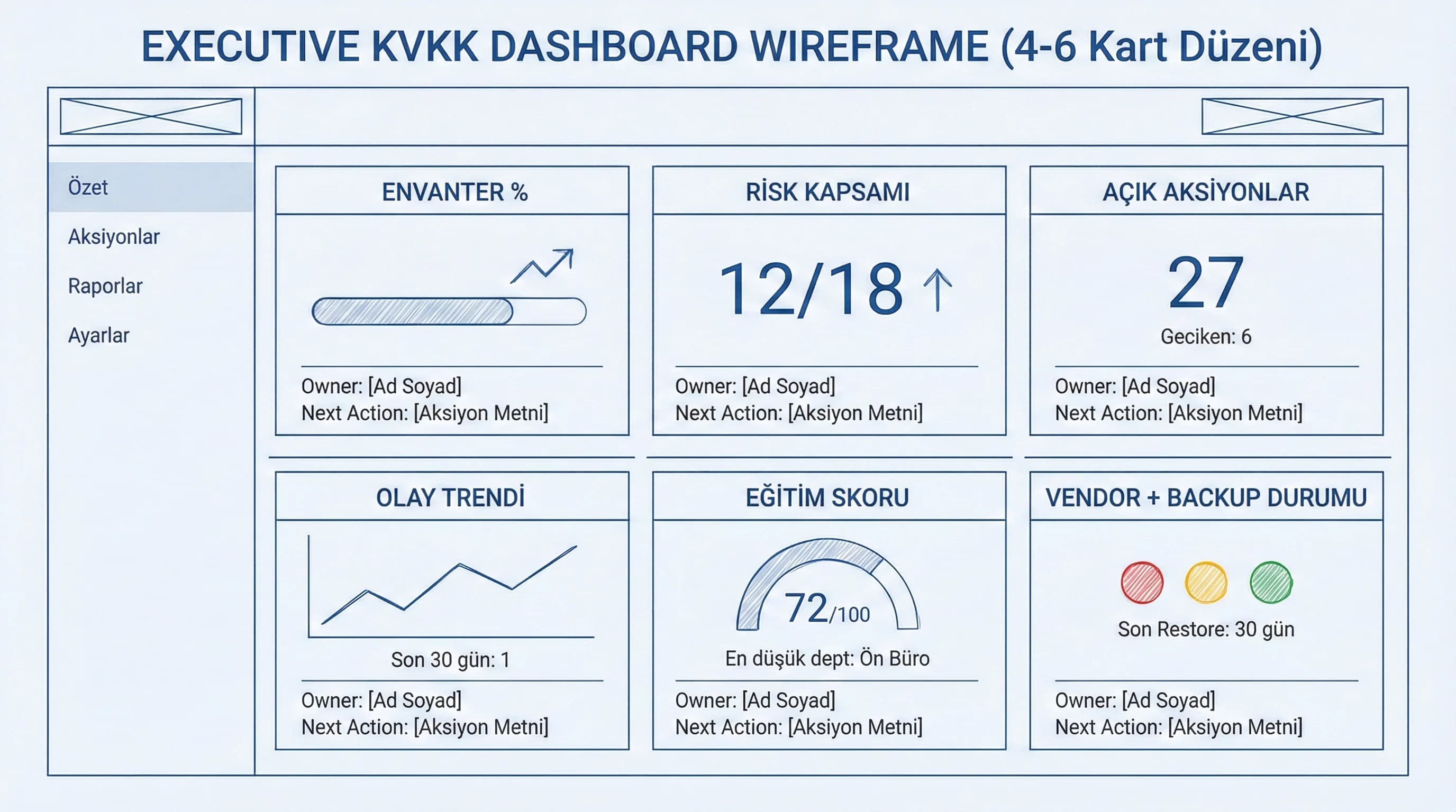 Executive dashboard wireframe’i, 4–6 kart düzenini görselleştirir