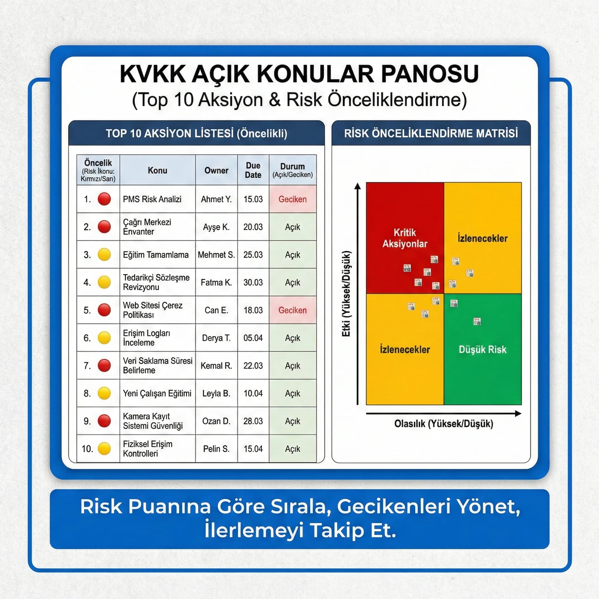 Top 10 aksiyon panosu ve risk önceliklendirme, yönetim için uygulanabilir kontrol sağlar