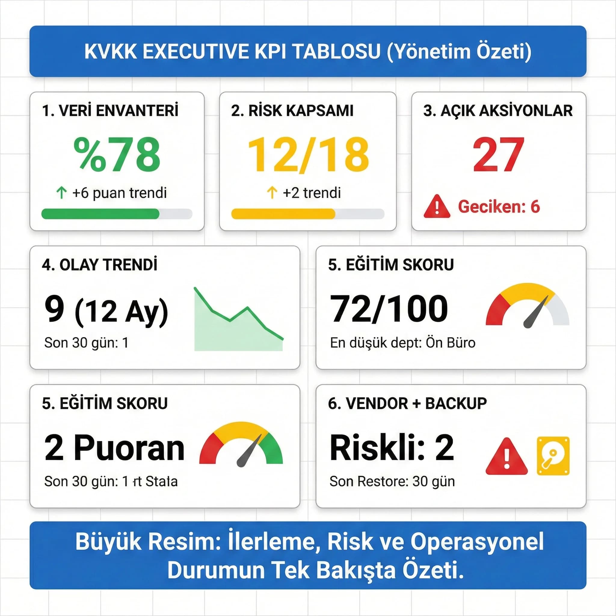 KVKK executive KPI tablosu, 6 kartla ilerleme ve risk görünümünü sunar