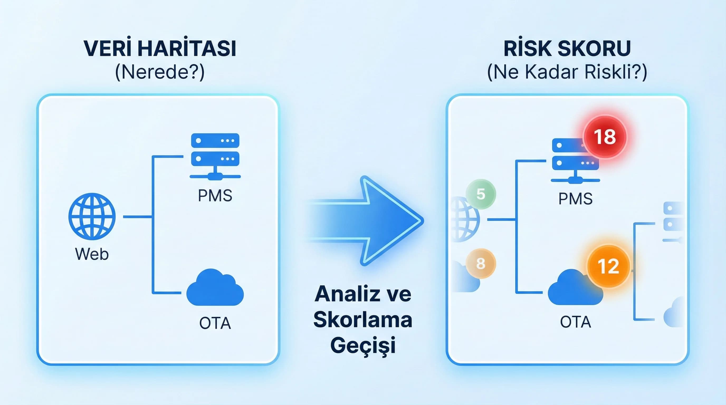 Veri haritasından risk skoruna geçiş, PMS ve rezervasyon akışında net adımlar