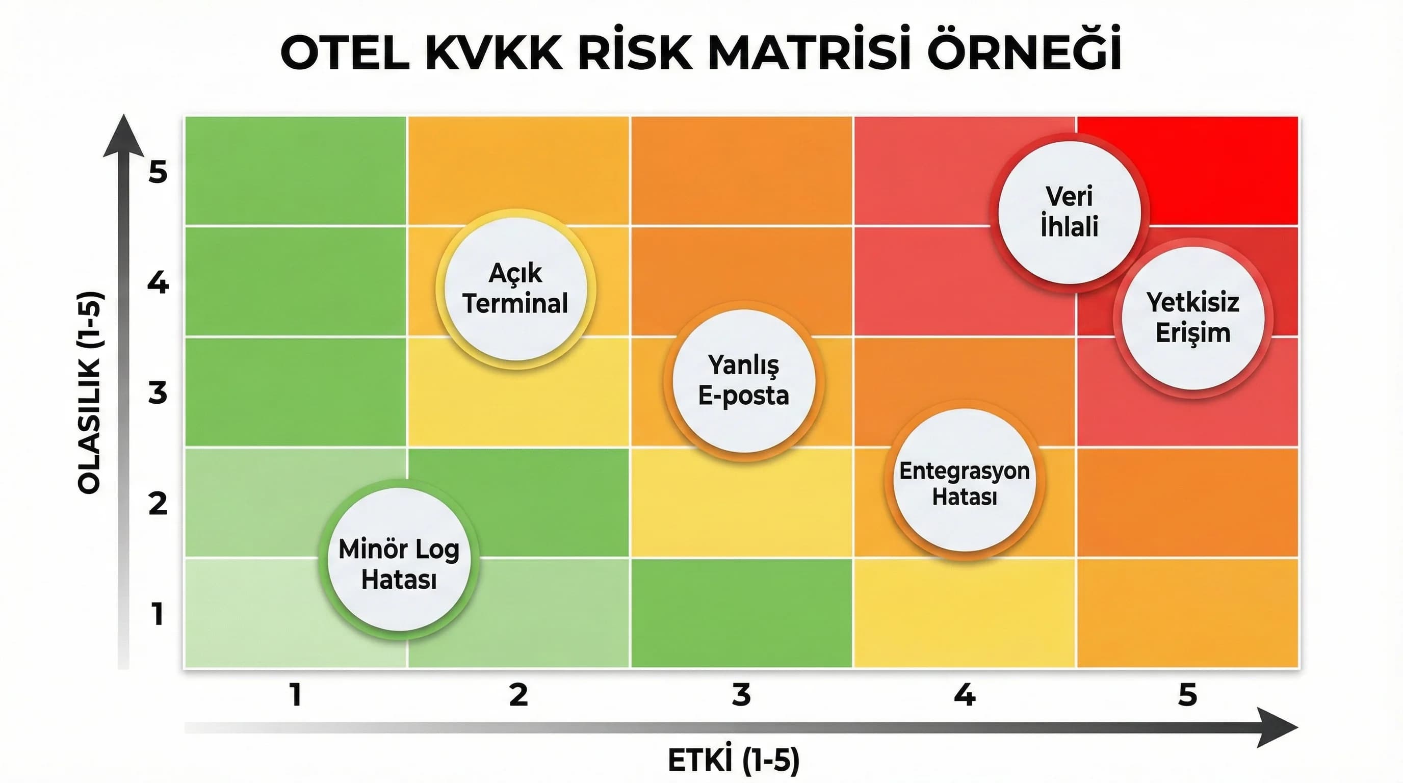 Olasılık×etki risk matrisi, PMS ve rezervasyon risklerini görselde konumlandırır