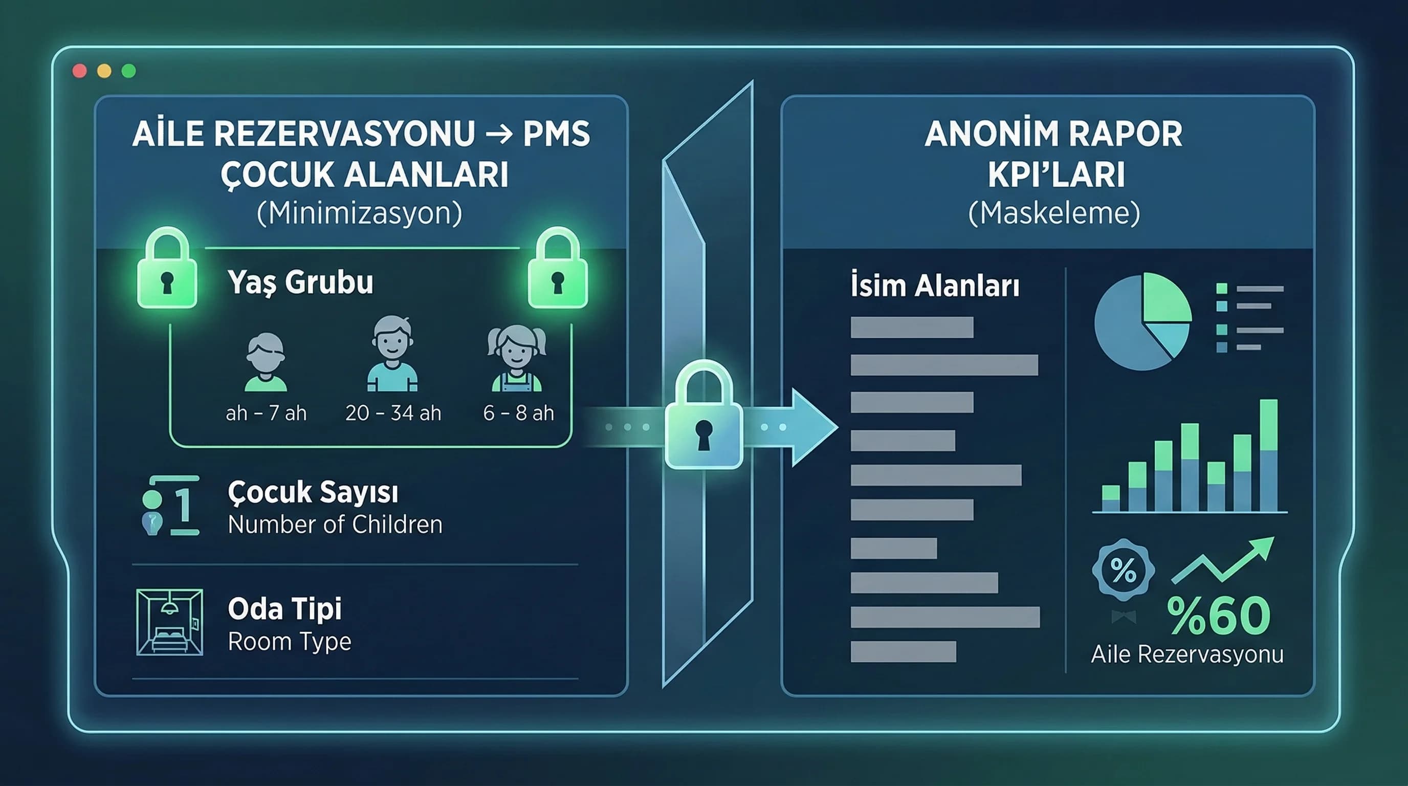 Çocuk alanları PMS’te minimumda tutulur, raporda yaş grubu KPI’larına dönüşür