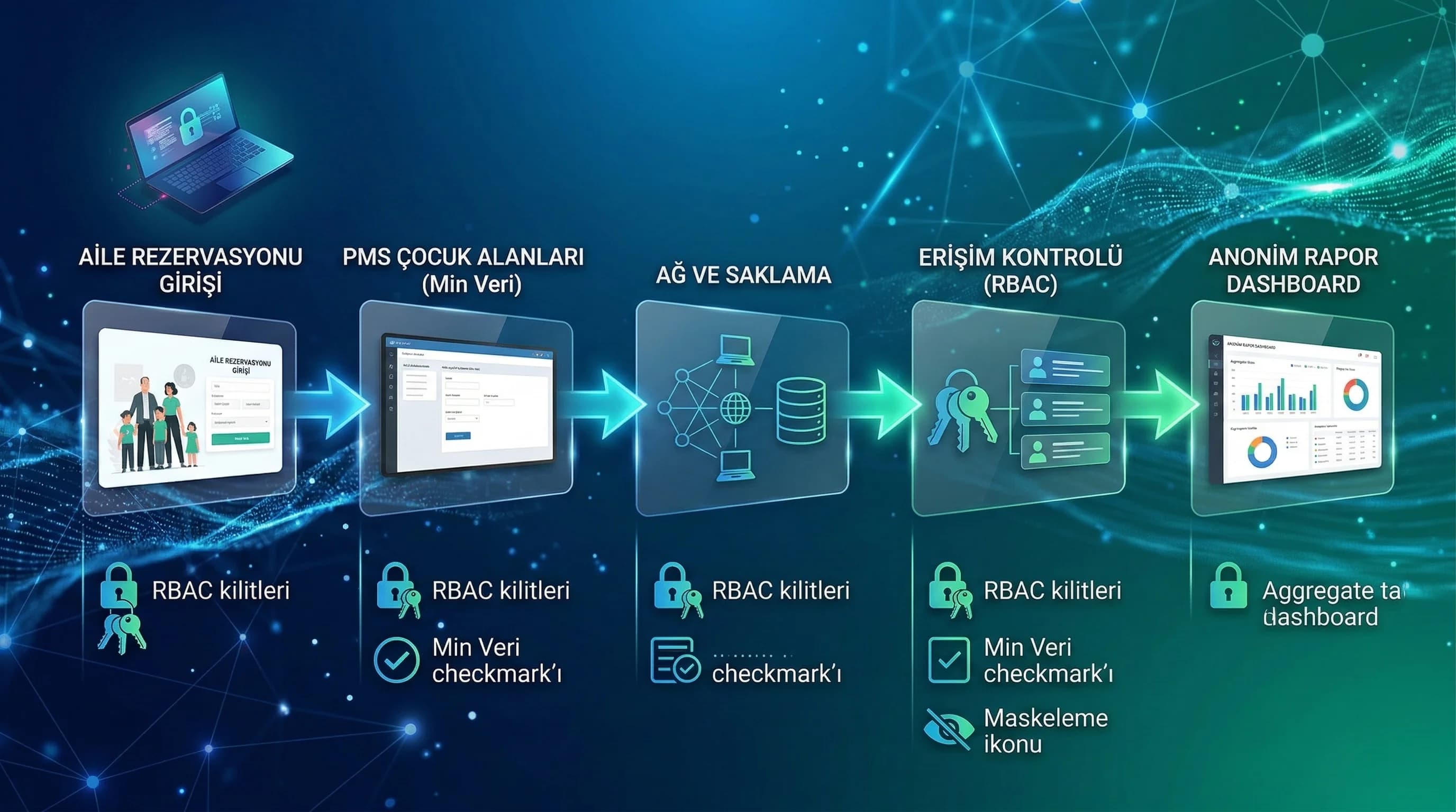 Çocuk verisi risk senaryoları ve kontroller, aile otellerinde KVKK riskini azaltır