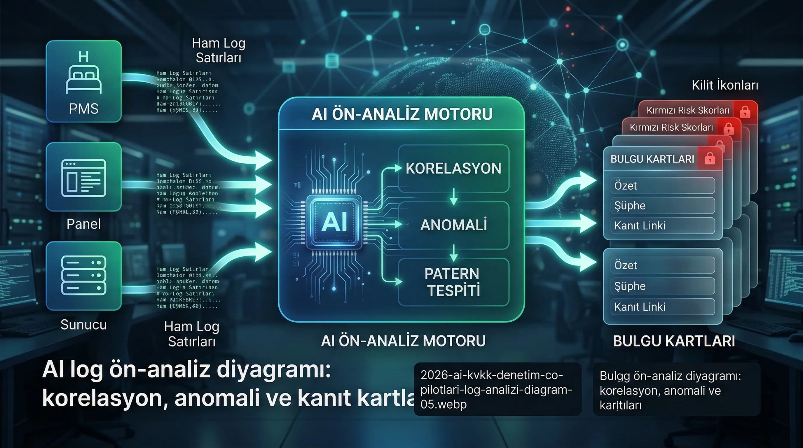 AI log ön-analiz diyagramı: korelasyon, anomali ve kanıt kartları