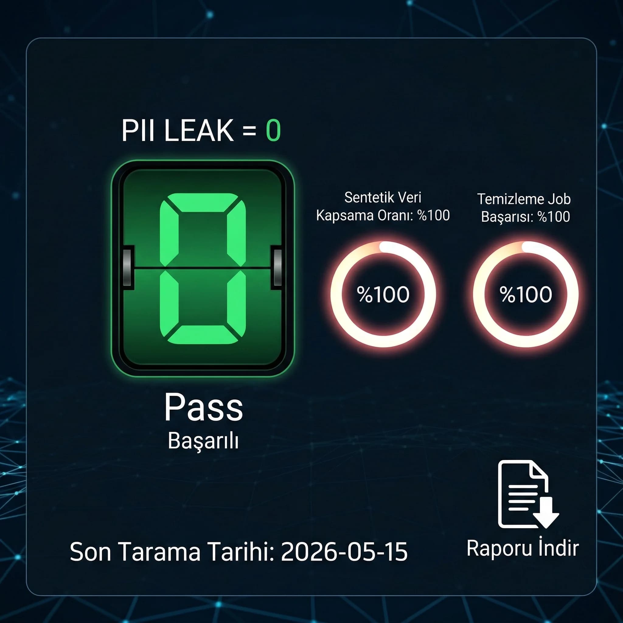 PII leak test sonucu ve refresh KPI’ları, test ortamı güvence kanıtı sunar