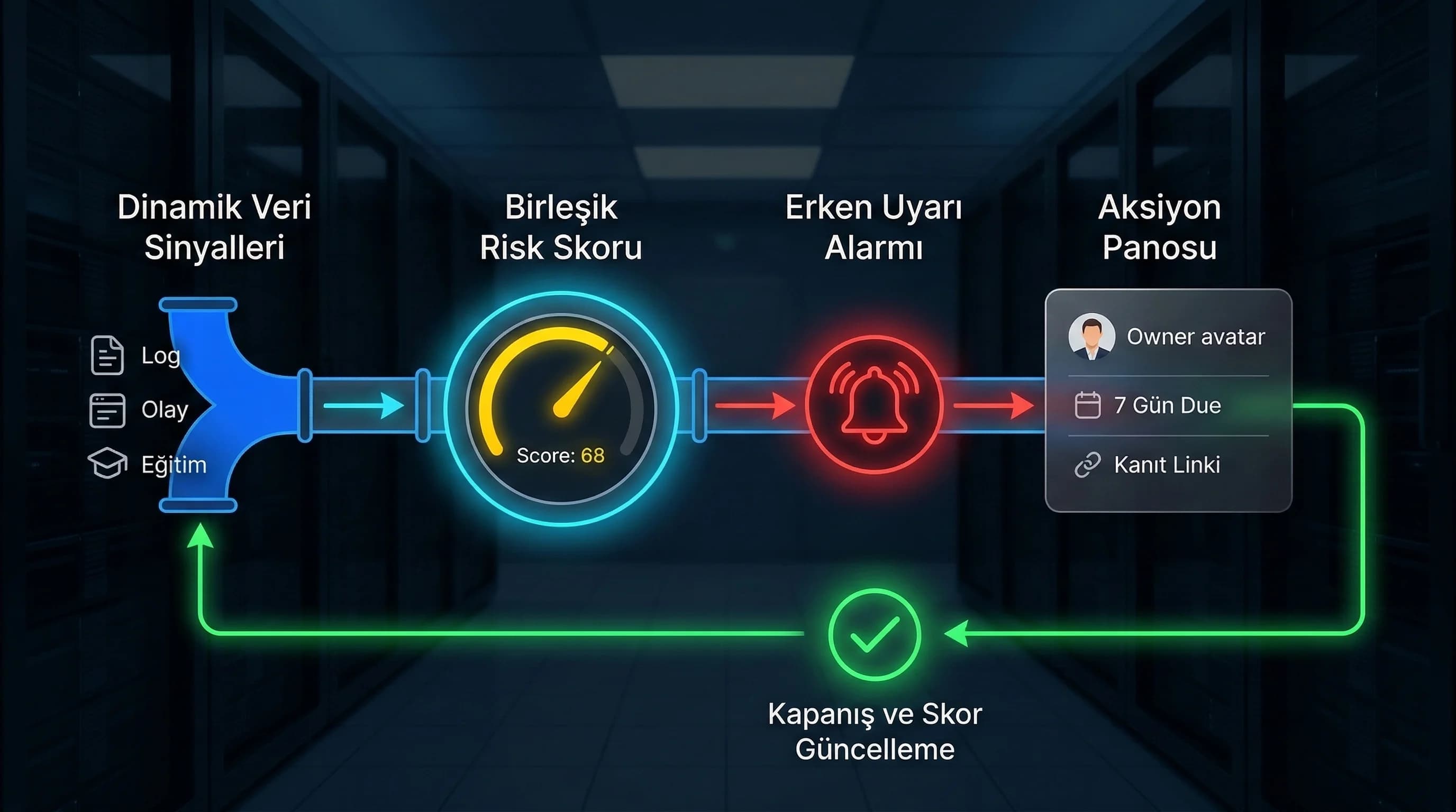 RiskScore → alert → action → closure döngüsü, erken uyarı sistemini gösterir