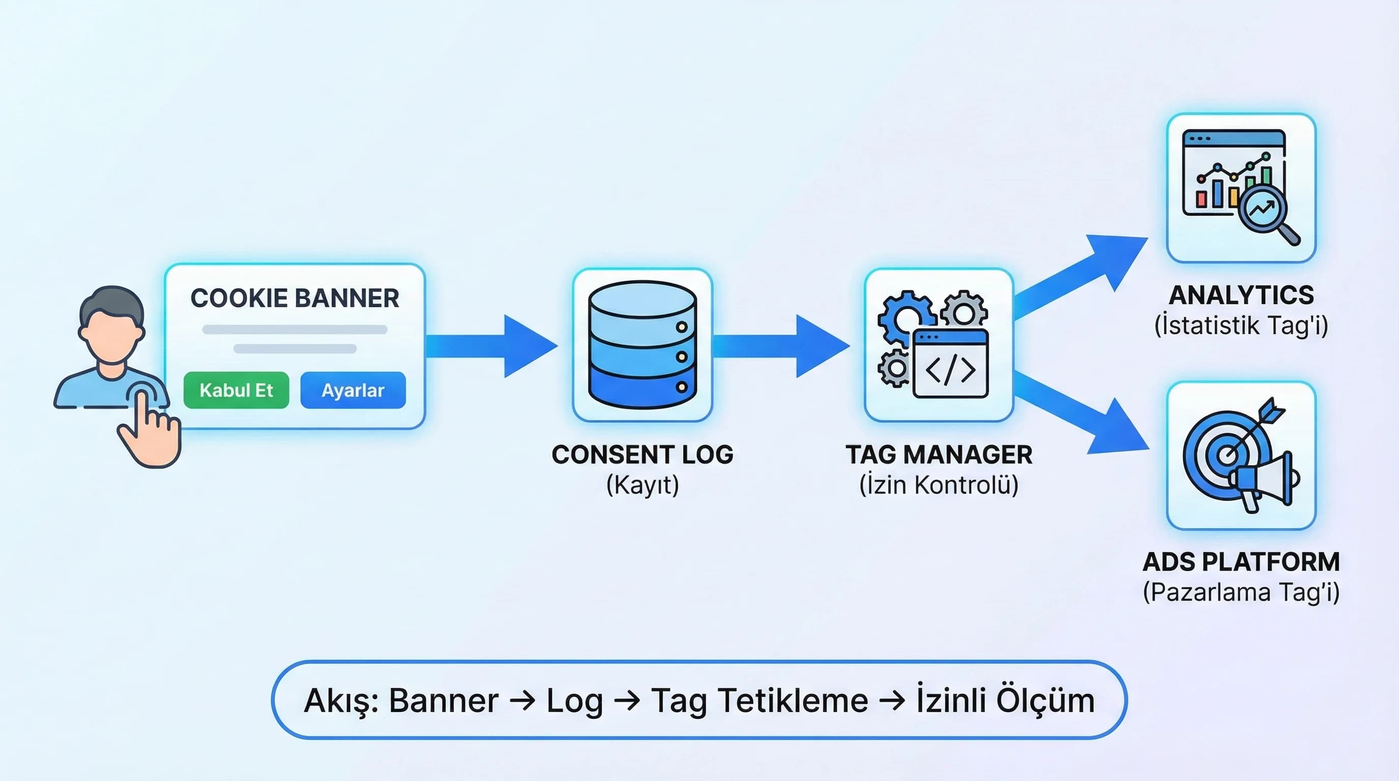 Consent log ile Tag Manager ve Analytics bağlantısı, otel ekipleri için sade şema