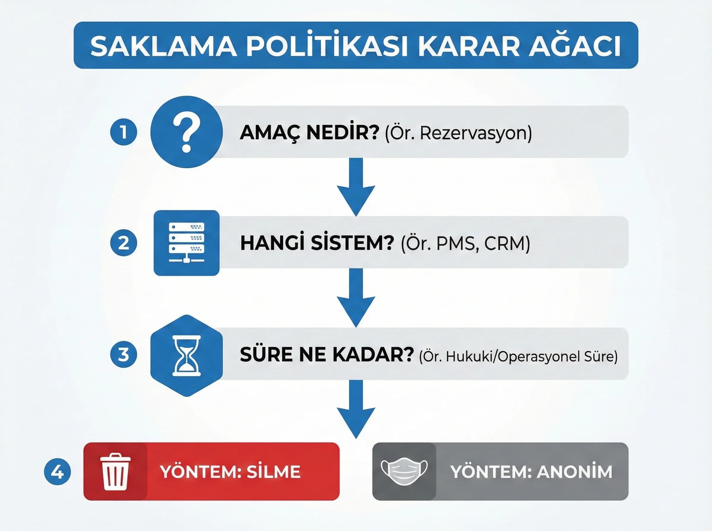 Saklama politikası karar mantığı, veri türü ve sistem bazında net çerçeve sunar
