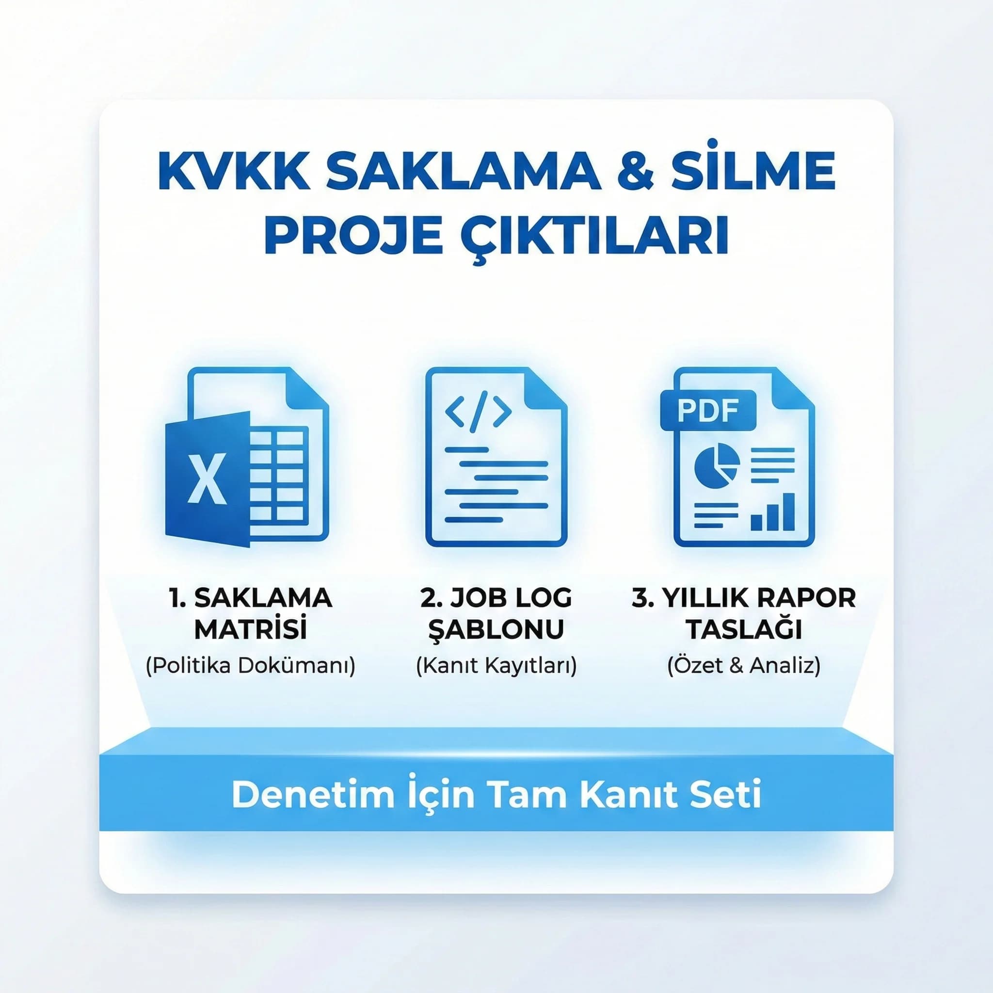 Retention matrisi, job logları ve yıllık rapor deliverables kartı, denetim paketi oluşturur