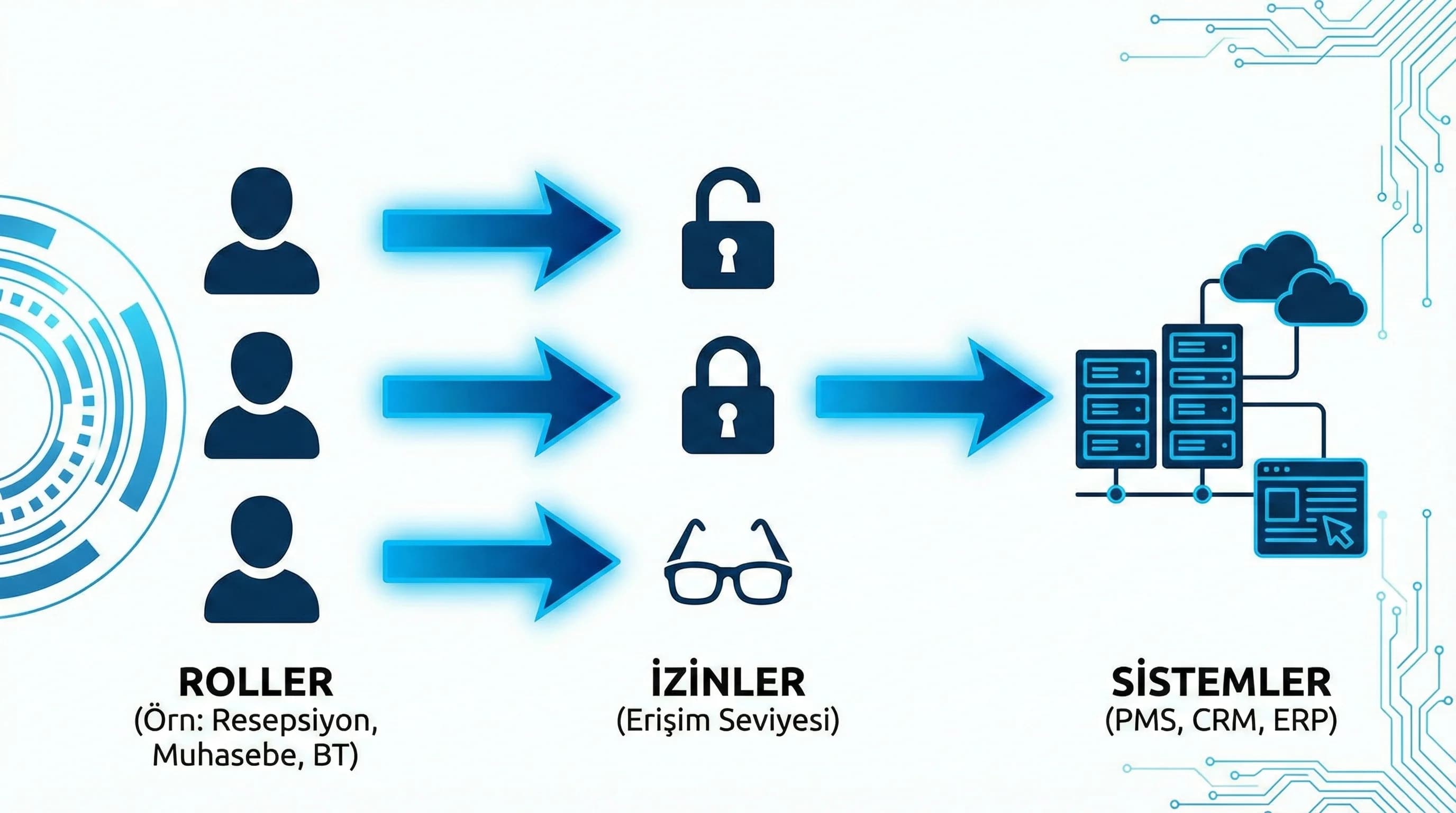 Role, permission ve system ilişkisi, otel erişim yönetimini sade biçimde açıklar