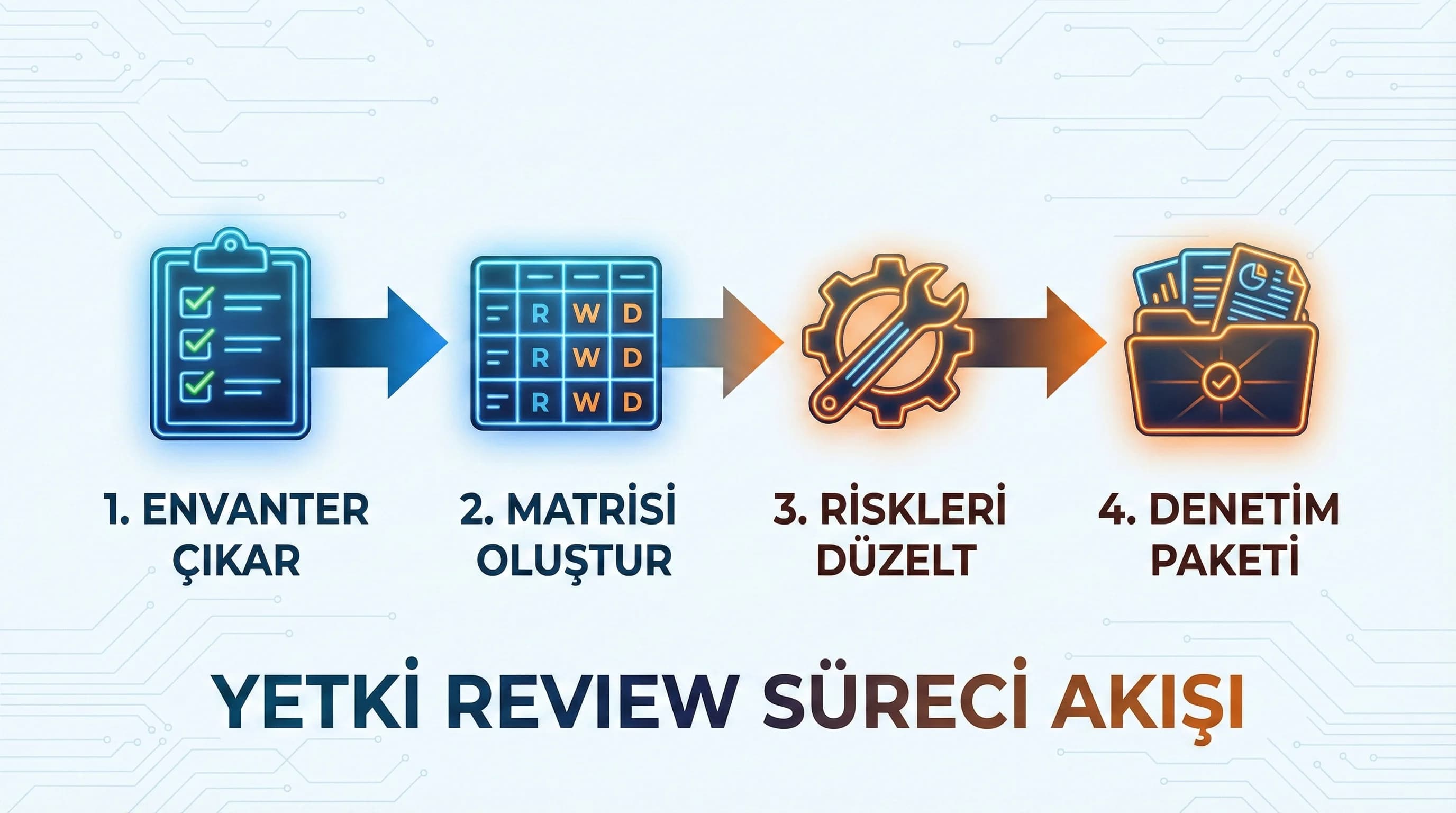 Yetki review akışı: envanter → matris → düzeltme → denetim paketi