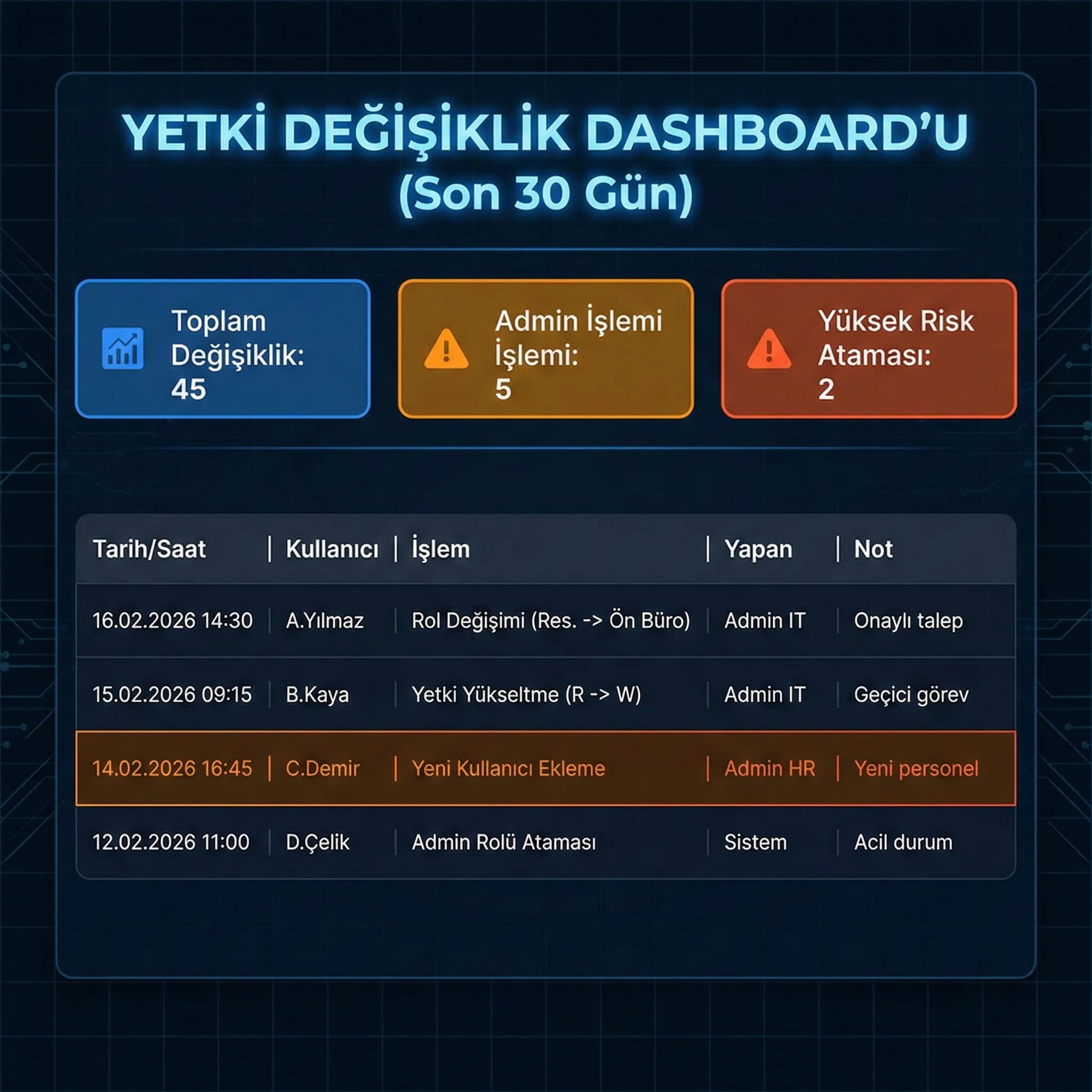 Kullanıcı/rol değişiklik log dashboard’u, yetki yönetimini izlenebilir kılar