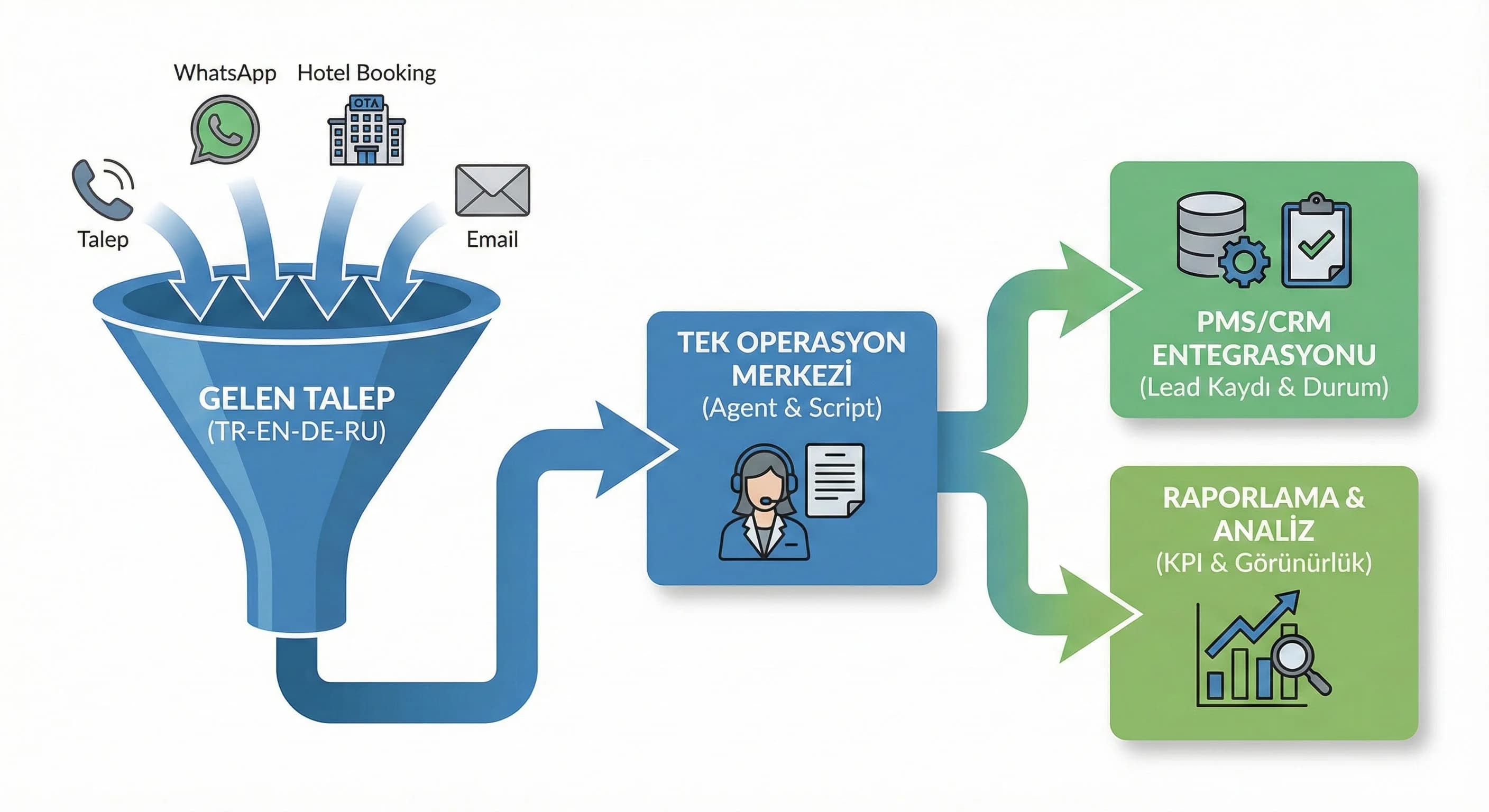 : 4 dilli çağrı merkezi mimari