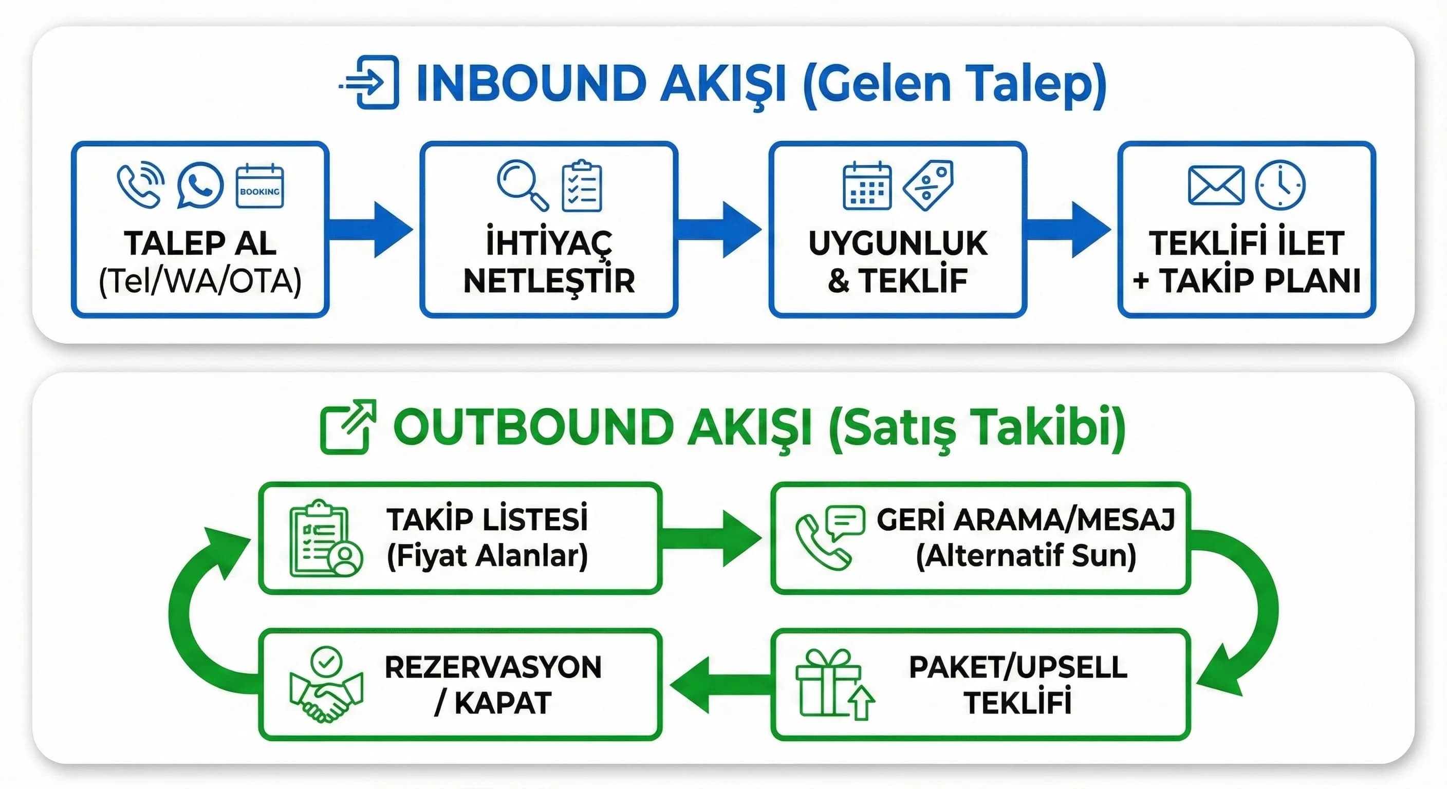 Operasyon yapısı: Inbound, Outbound ve kanal yönetimi