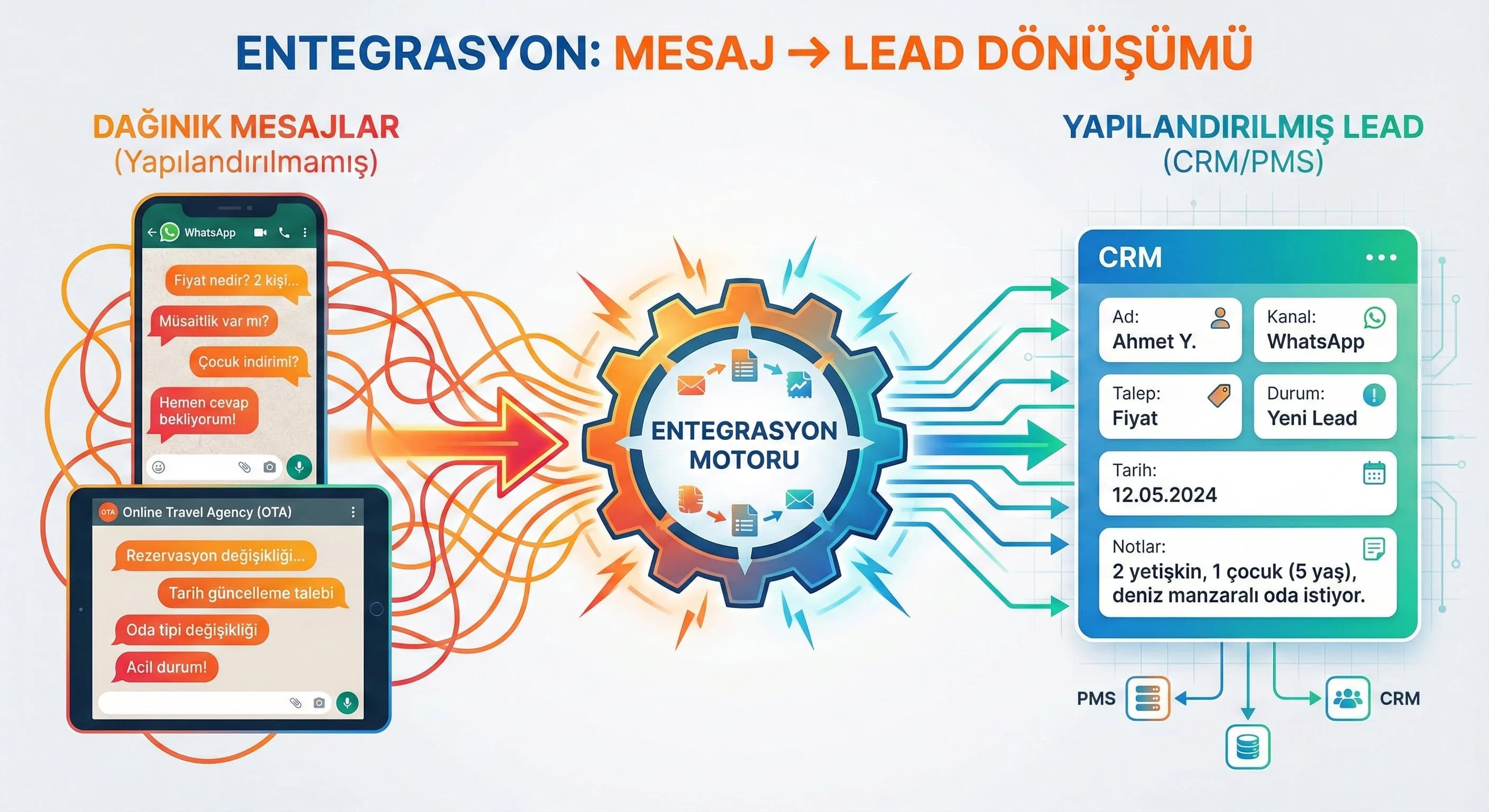  Entegrasyon: WhatsApp + OTA mesaj + e-posta → PMS/CRM
